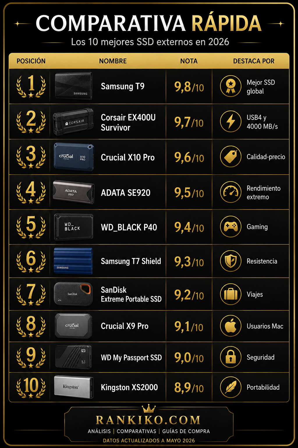 Comparativa rápida de los 10 mejores SSD externos de 2026 con Samsung T9, Corsair EX400U Survivor, Crucial X10 Pro y otros modelos destacados.