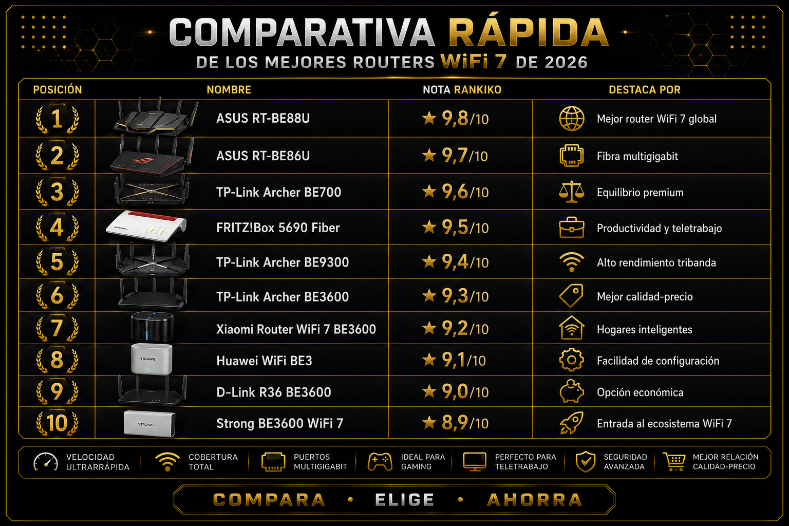 Comparativa rápida de los mejores routers WiFi 7 de 2026 con ASUS, TP-Link, FRITZ!Box, Xiaomi, Huawei y D-Link analizados por Rankiko