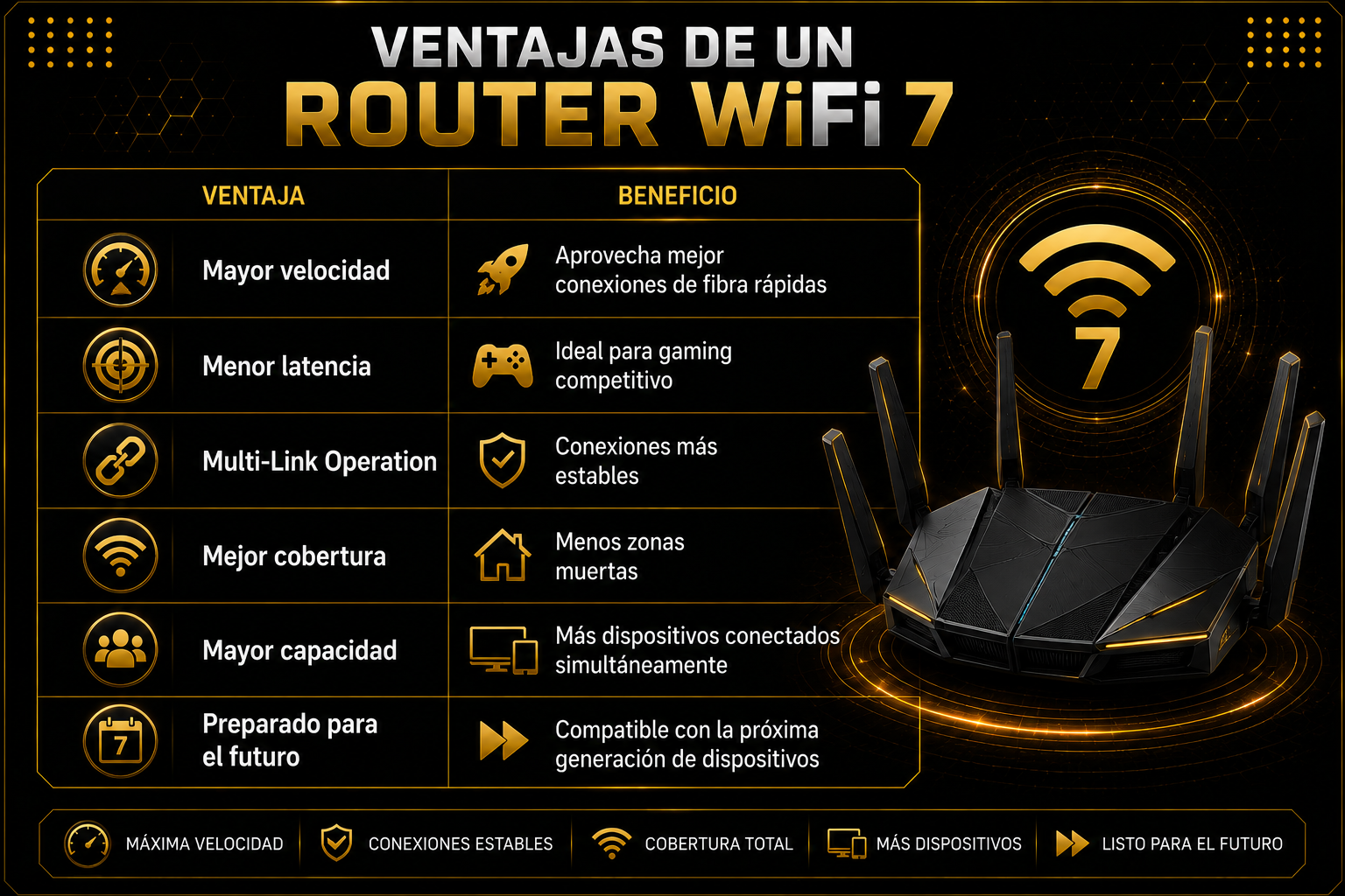 Ventajas de un router WiFi 7 comparativa de beneficios velocidad cobertura estabilidad y capacidad Rankiko 2026