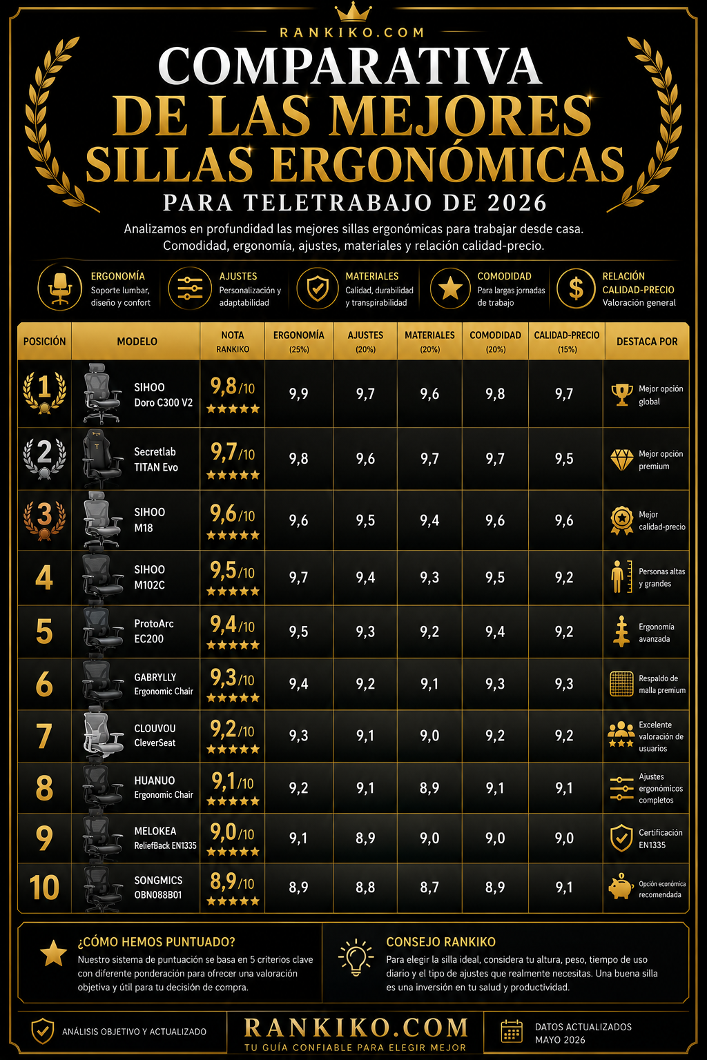 Comparativa de las mejores sillas ergonómicas para teletrabajo de 2026 con ranking, puntuaciones, ergonomía, comodidad, ajustes y relación calidad-precio.