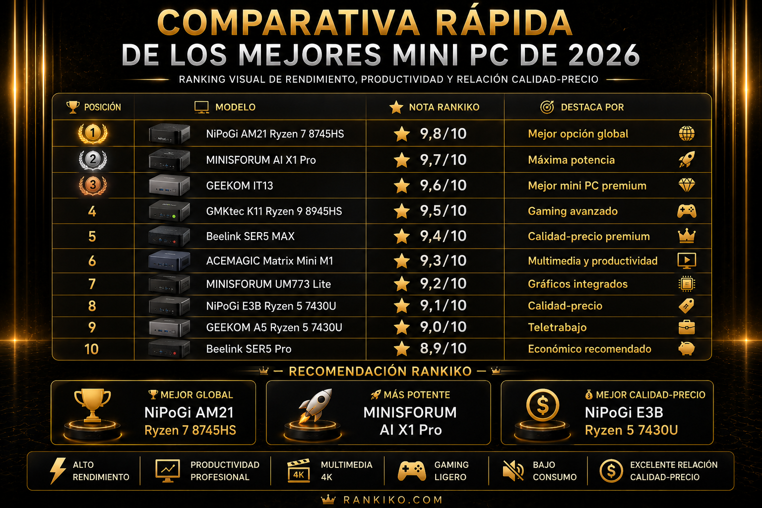 Comparativa rápida de los mejores mini PC de 2026 con ranking, puntuaciones y recomendaciones de compra.