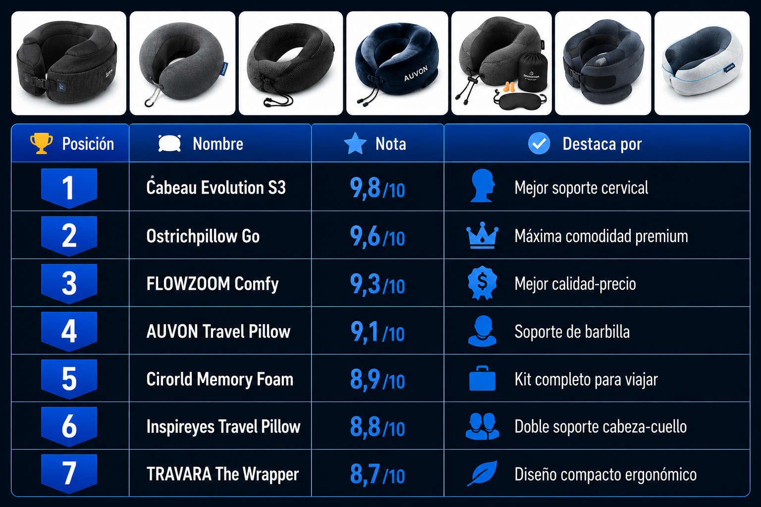 Comparativa de las mejores almohadas de viaje de 2026 con ranking, puntuaciones Rankiko y características destacadas para viajar en avión, tren o coche.