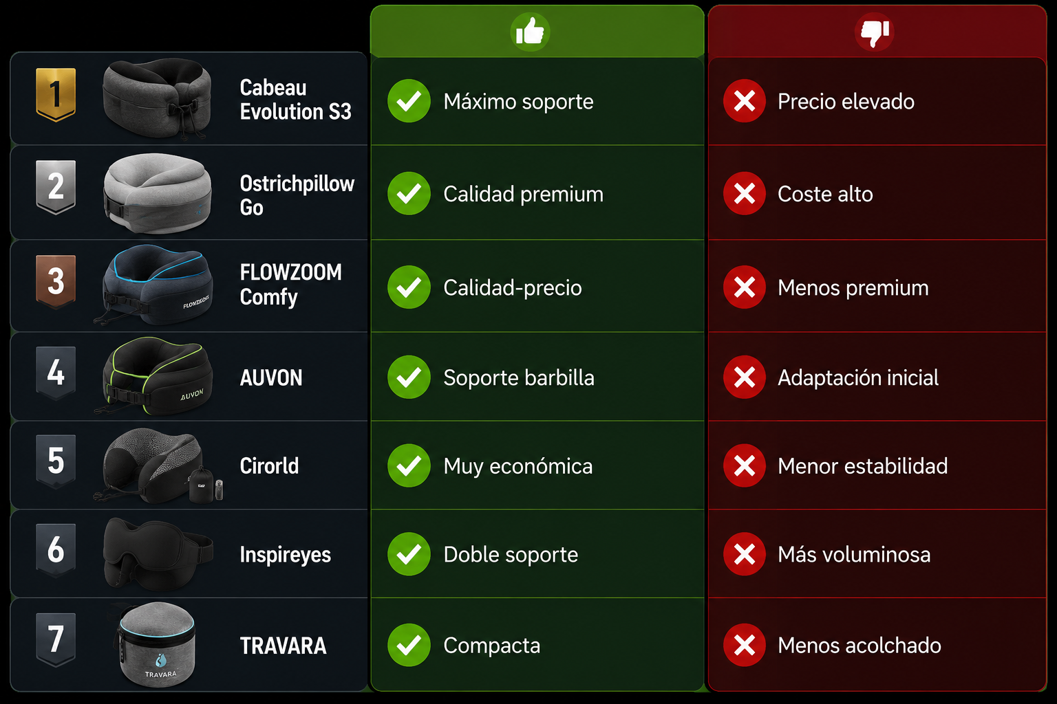 Comparativa visual de las mejores almohadas de viaje de 2026 con ventajas y desventajas de los modelos Cabeau, Ostrichpillow, FLOWZOOM, AUVON, Cirorld, Inspireyes y TRAVARA.