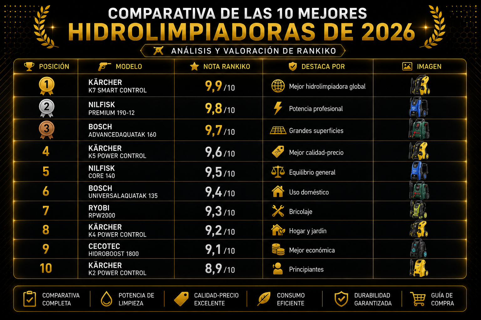 Comparativa de las 10 mejores hidrolimpiadoras de 2026 con Kärcher K7 Smart Control, Nilfisk Premium 190-12 y Bosch AdvancedAquatak 160.