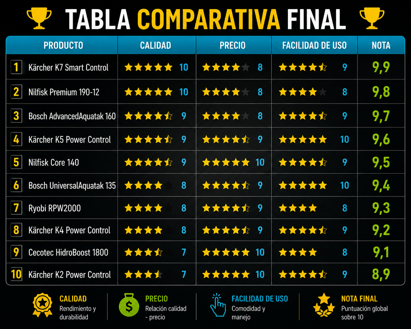 Tabla comparativa de las mejores hidrolimpiadoras de 2026 con puntuaciones Rankiko, calidad, precio y facilidad de uso