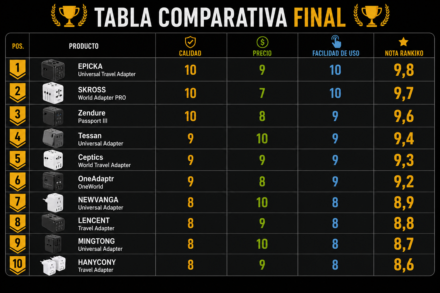 tabla comparativa de los mejores adaptadores universales de viaje 2026 con puntuaciones Rankiko