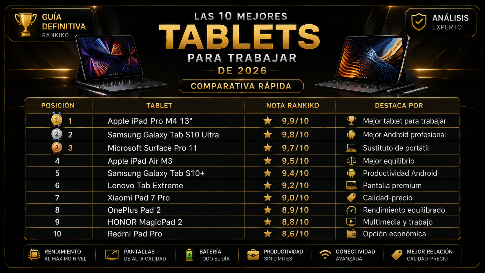 Comparativa rápida de las mejores tablets para trabajar de 2026 con Apple iPad Pro M4, Samsung Galaxy Tab S10 Ultra, Surface Pro 11 y las tablets más recomendadas para productividad.
