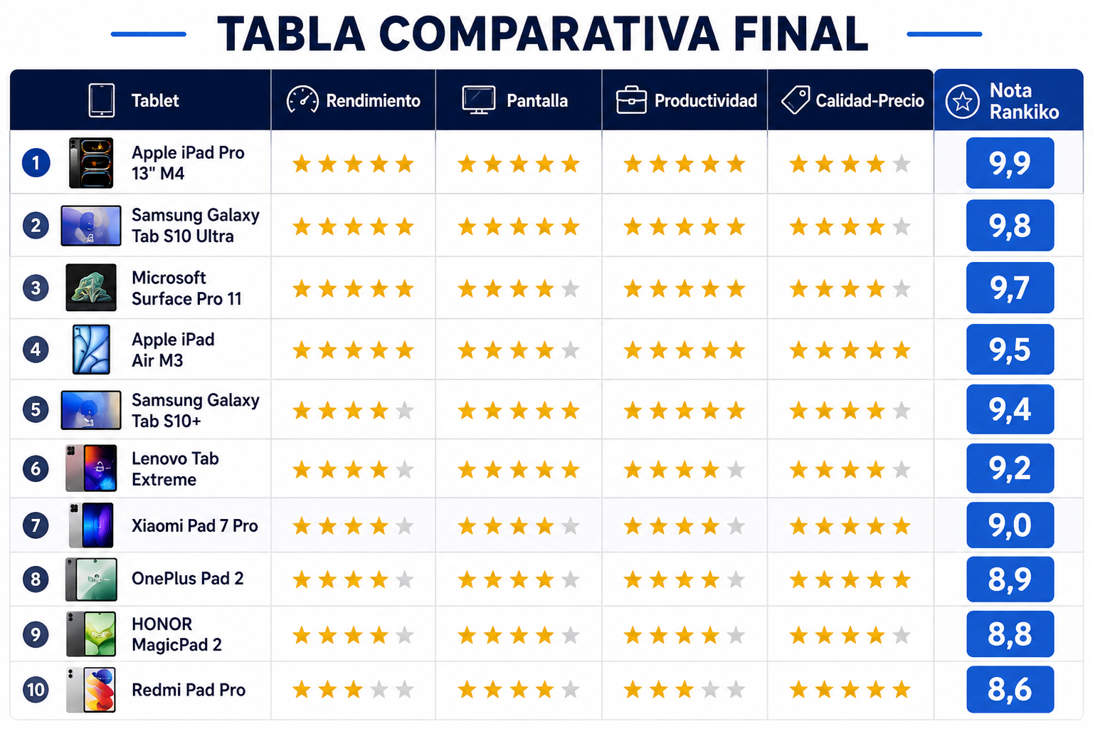 Tabla comparativa final de las mejores tablets para trabajar de 2026 con puntuaciones Rankiko, rendimiento, pantalla, productividad y relación calidad-precio.