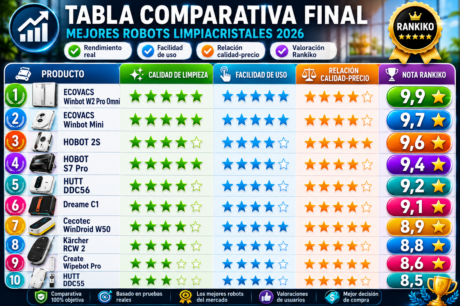 Tabla comparativa de los mejores robots limpiacristales de 2026 con ECOVACS, HOBOT, HUTT, Dreame, Kärcher, Cecotec y Create