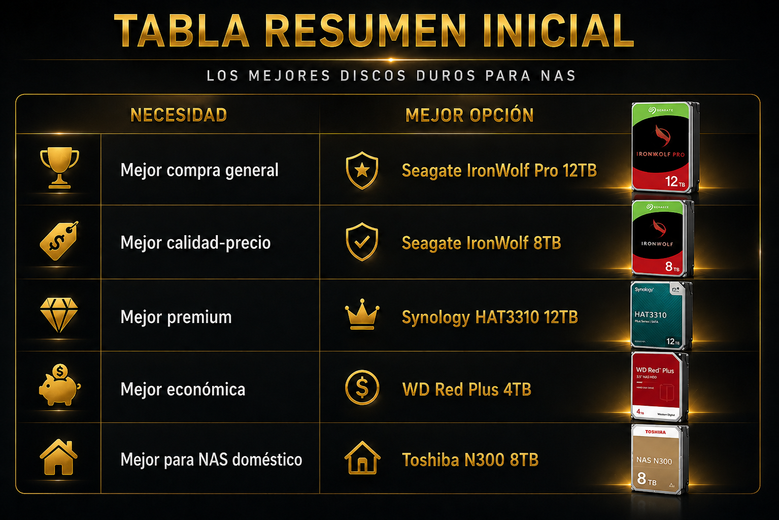 Tabla resumen inicial de los mejores discos duros para NAS de 2026 con Seagate IronWolf Pro 12TB, Seagate IronWolf 8TB, Synology HAT3310 12TB, WD Red Plus 4TB y Toshiba N300 8TB.