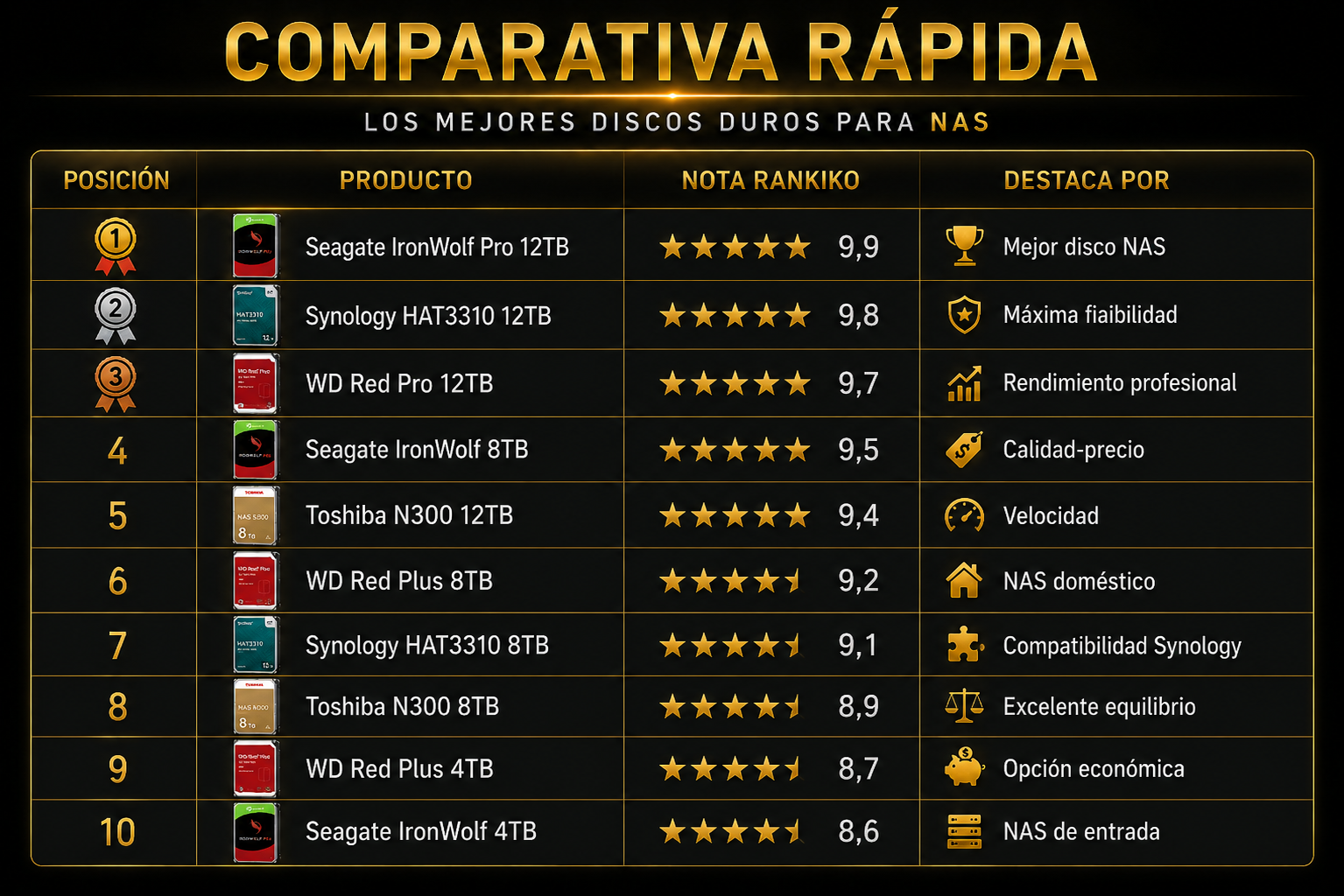 Comparativa rápida de los mejores discos duros para NAS de 2026 con Seagate IronWolf Pro, Synology HAT3310, WD Red Pro, Toshiba N300 y WD Red Plus, ordenados según la valoración de Rankiko.