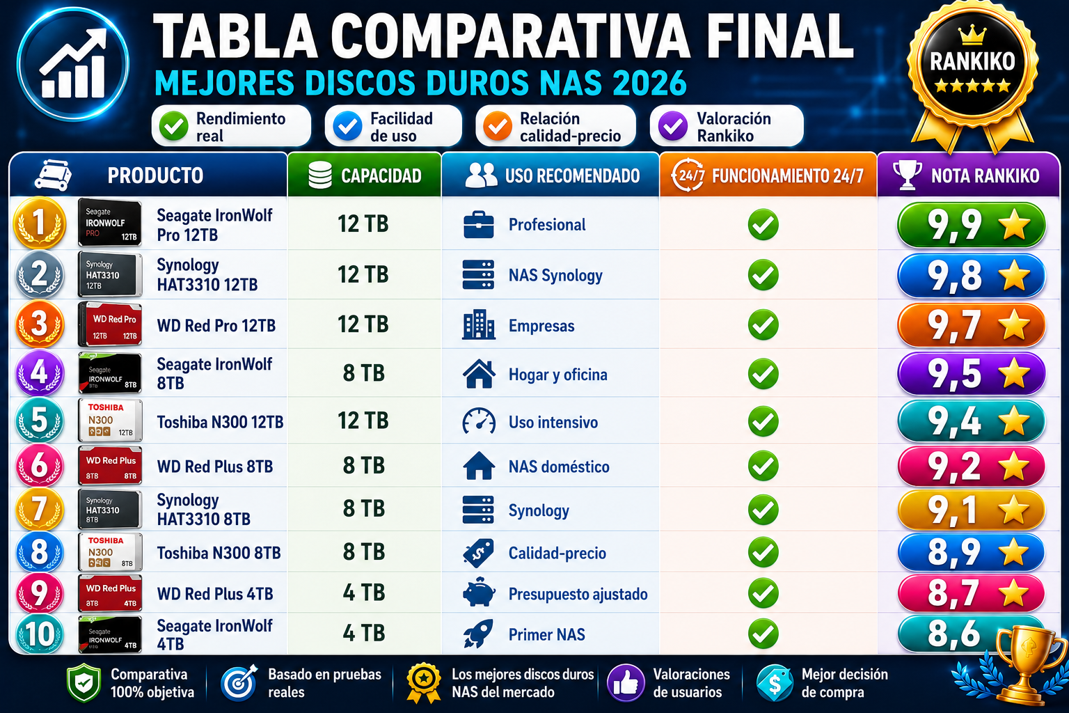 Tabla comparativa de los mejores discos duros NAS de 2026 con capacidad, uso recomendado, funcionamiento 24/7 y valoración Rankiko