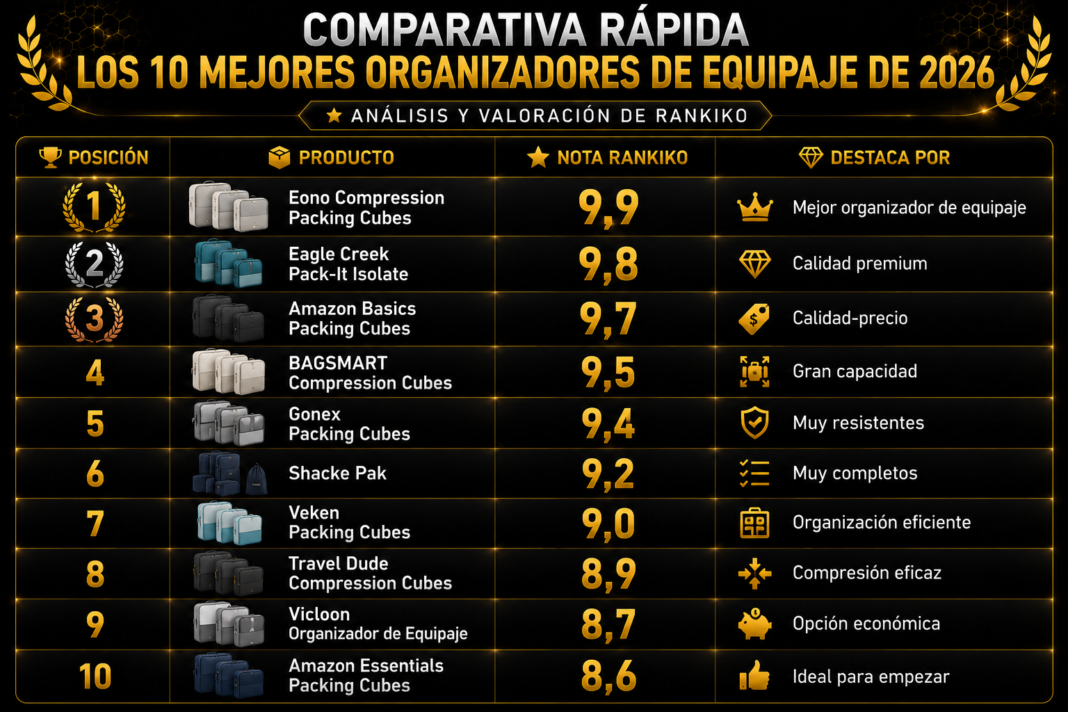 Comparativa rápida de los mejores organizadores de equipaje de 2026 con valoración Rankiko y principales ventajas de cada modelo.