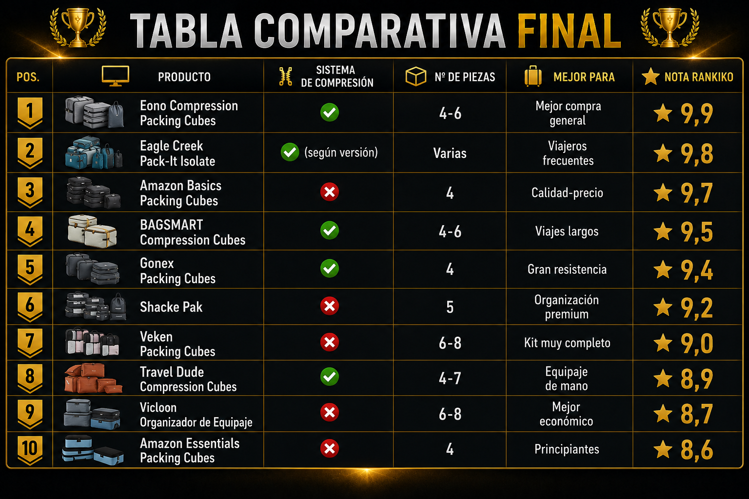 Tabla comparativa de los mejores organizadores de equipaje de 2026 con sistema de compresión, número de piezas, uso recomendado y valoración Rankiko.