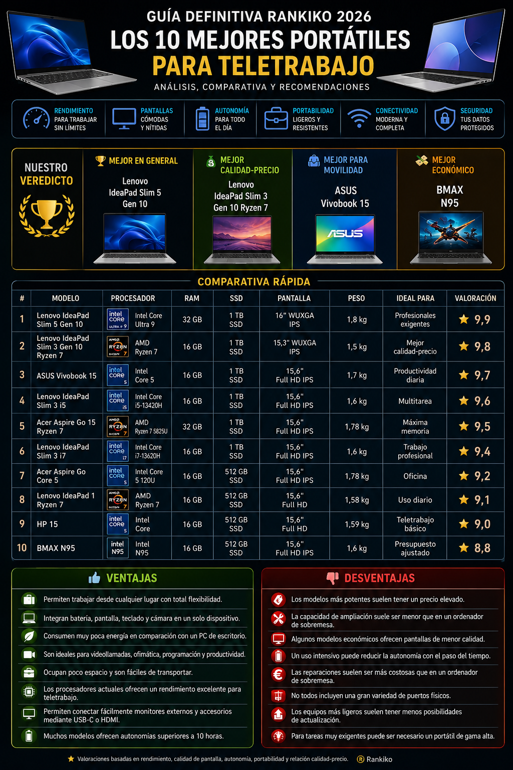 Nuestro veredicto de los mejores portátiles para teletrabajo con las recomendaciones de Rankiko y comparativa rápida de los 10 modelos más destacados.