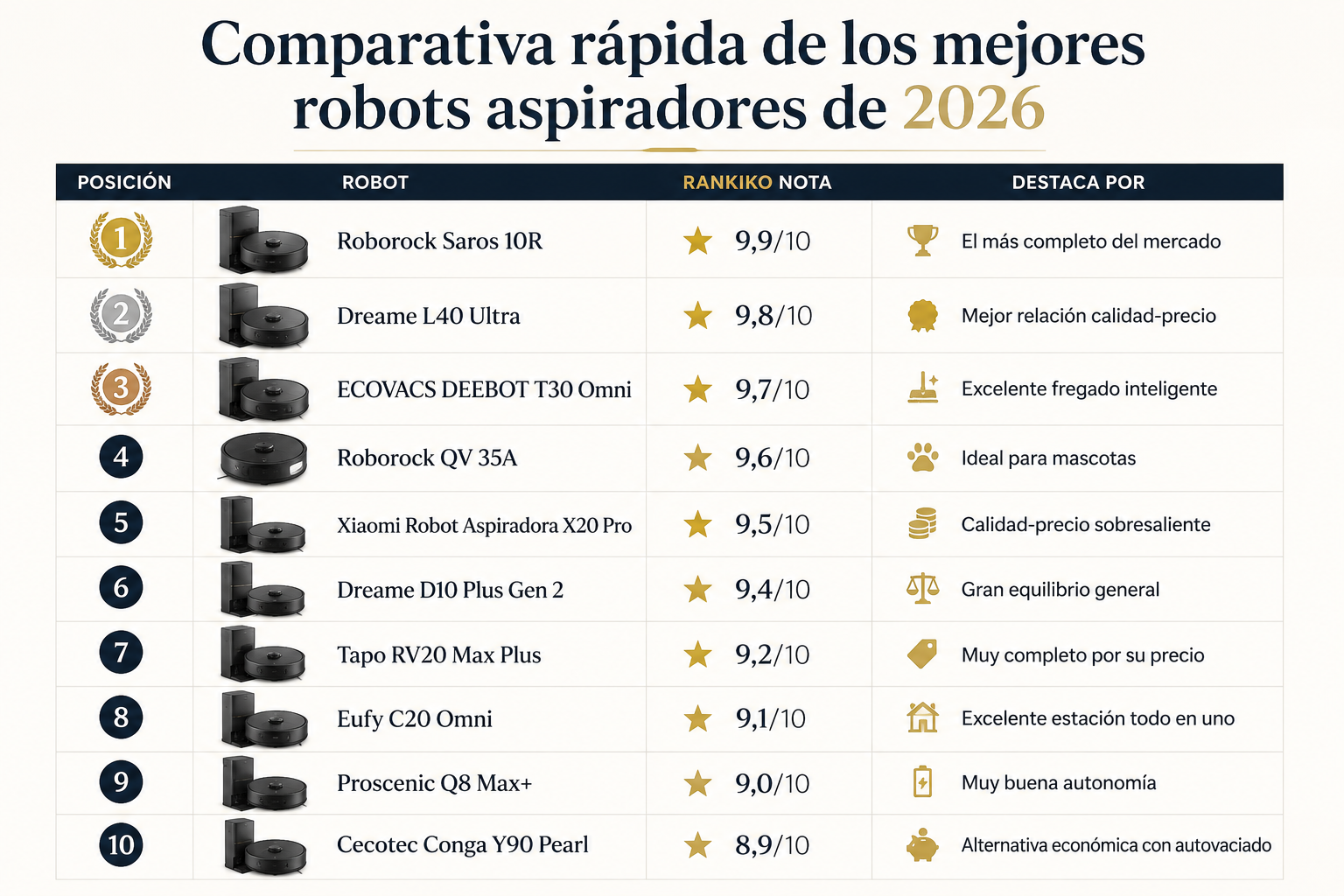 Comparativa rápida de los mejores robots aspiradores de 2026 con ranking de Roborock, Dreame, ECOVACS, Xiaomi, Tapo, Eufy, Proscenic y Cecotec.