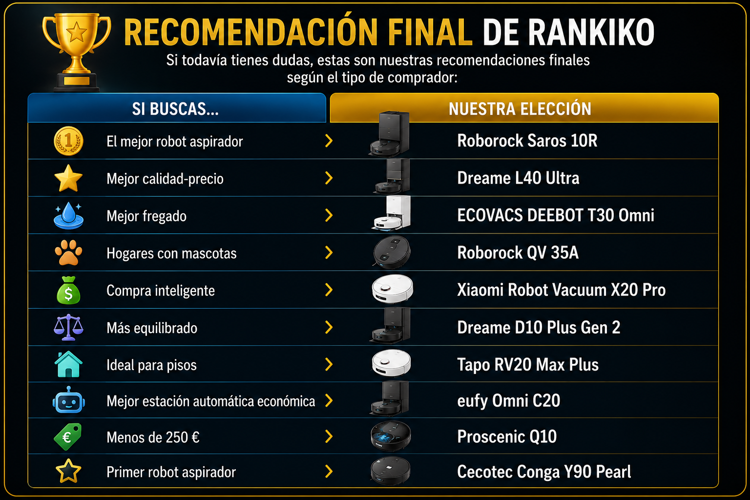 Recomendación final de Rankiko con los mejores robots aspiradores de 2026 según el tipo de comprador