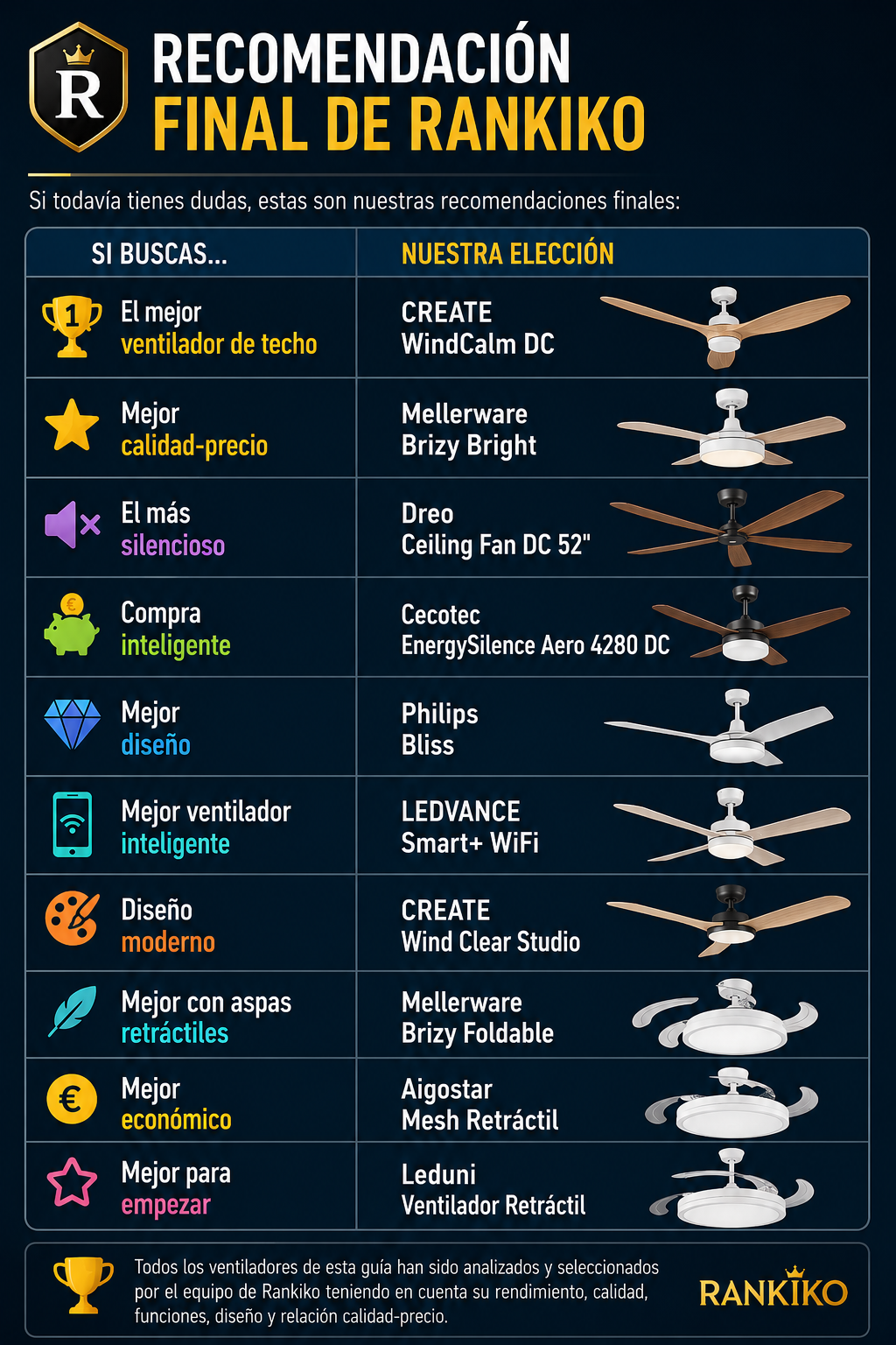 Infografía con la recomendación final de Rankiko sobre los mejores ventiladores de techo de 2026, clasificando los modelos más recomendados según su calidad, precio, diseño, silencio, funciones inteligentes y relación calidad-precio.