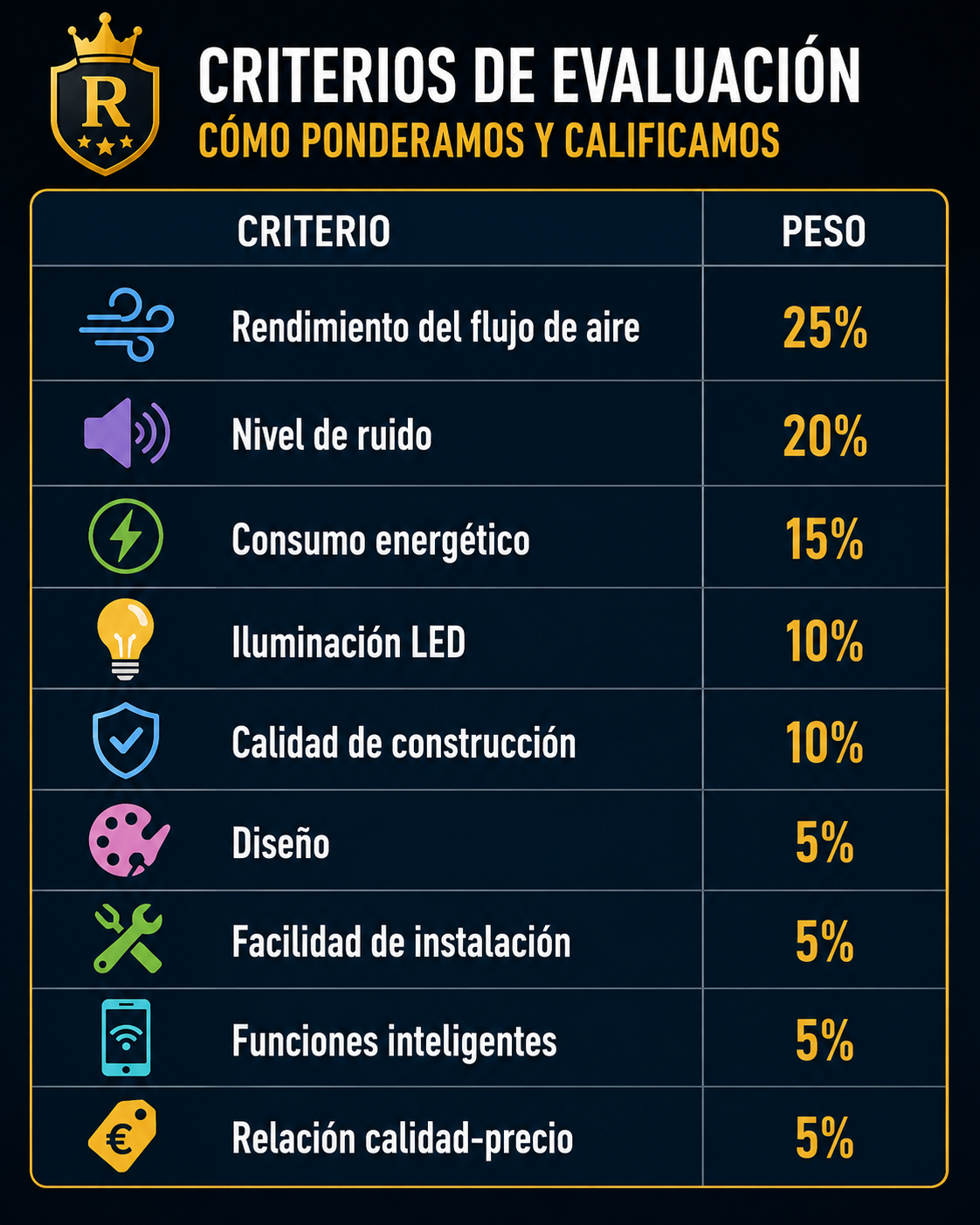 Infografía de Rankiko con los criterios de evaluación utilizados para analizar y puntuar los mejores ventiladores de techo de 2026, mostrando el peso de cada apartado en la valoración final.