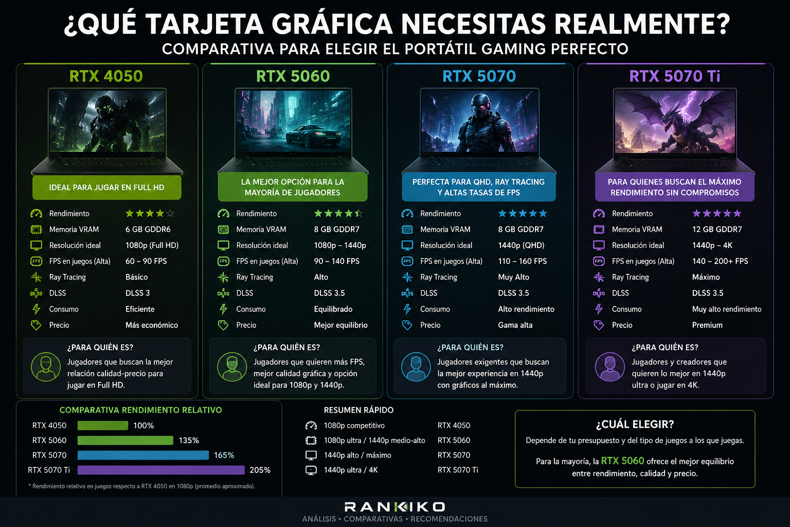 Comparativa de las tarjetas gráficas RTX 4050, RTX 5060, RTX 5070 y RTX 5070 Ti para portátiles gaming