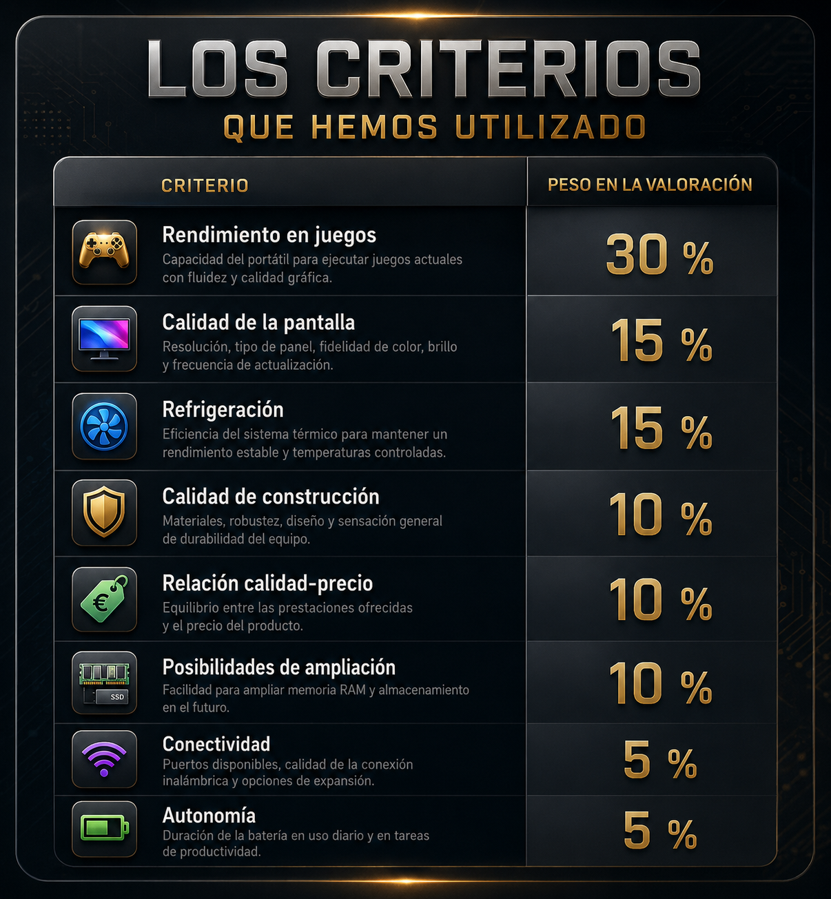 Criterios de evaluación de Rankiko para elegir los mejores portátiles gaming de 2026 con el peso de cada apartado en la valoración final.