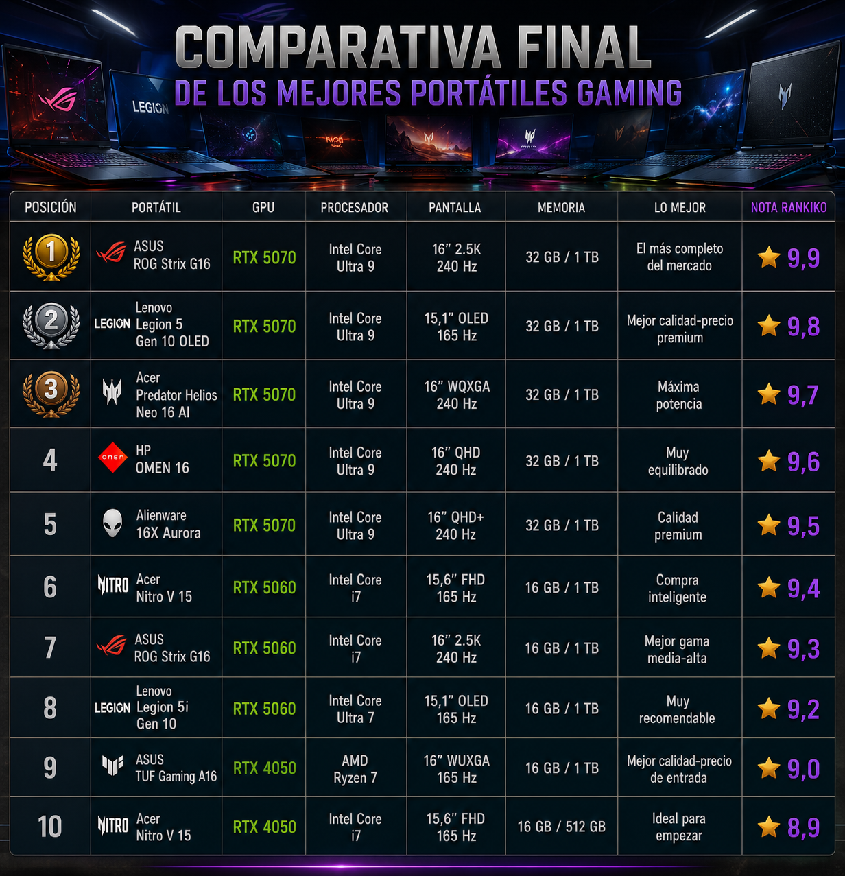 Comparativa final de los mejores portátiles gaming de 2026 con ranking, especificaciones, tarjetas gráficas RTX 5070, RTX 5060 y RTX 4050, procesadores, memoria y valoración Rankiko.
