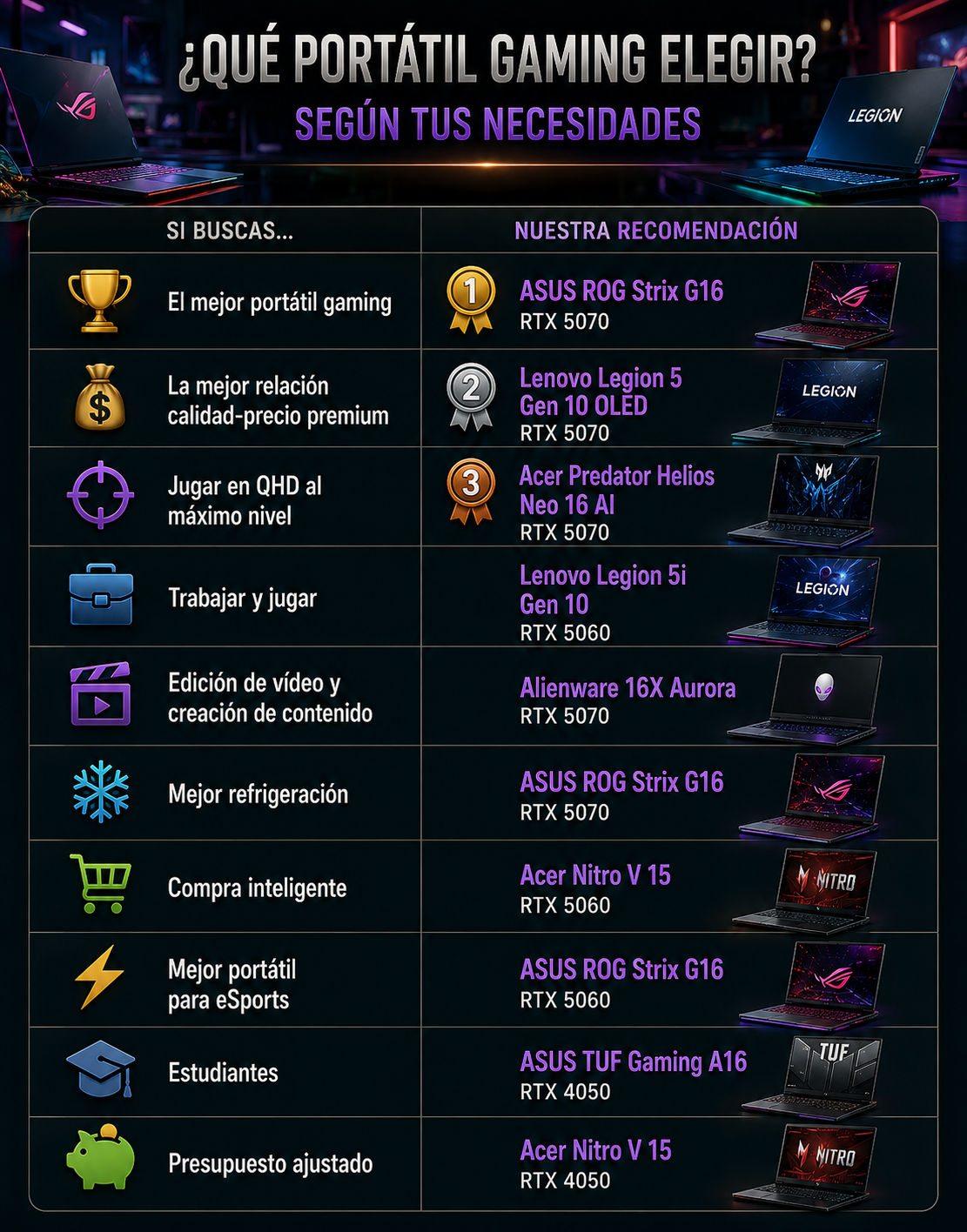 Infografía premium de Rankiko con las mejores recomendaciones de portátiles gaming de 2026 según el tipo de usuario, comparando modelos ASUS ROG Strix, Lenovo Legion, Acer Predator, Alienware, ASUS TUF y Acer Nitro.