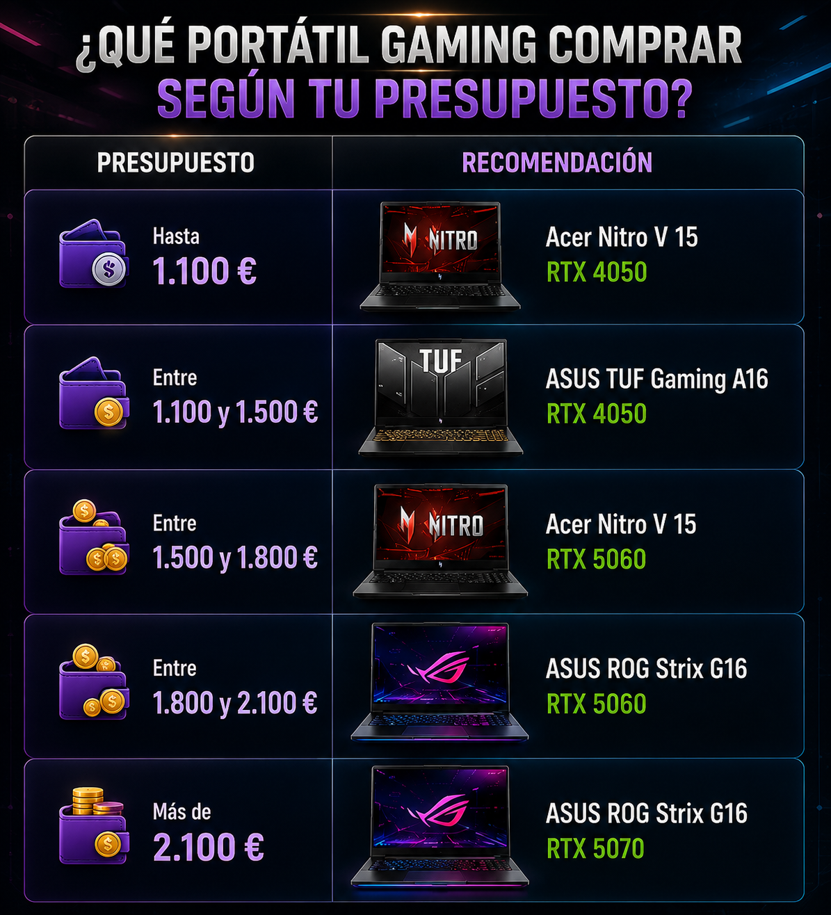 Infografía de Rankiko con las mejores recomendaciones de portátiles gaming según el presupuesto, desde menos de 1.100 € hasta más de 2.100 €, incluyendo modelos ASUS ROG Strix, ASUS TUF Gaming y Acer Nitro.