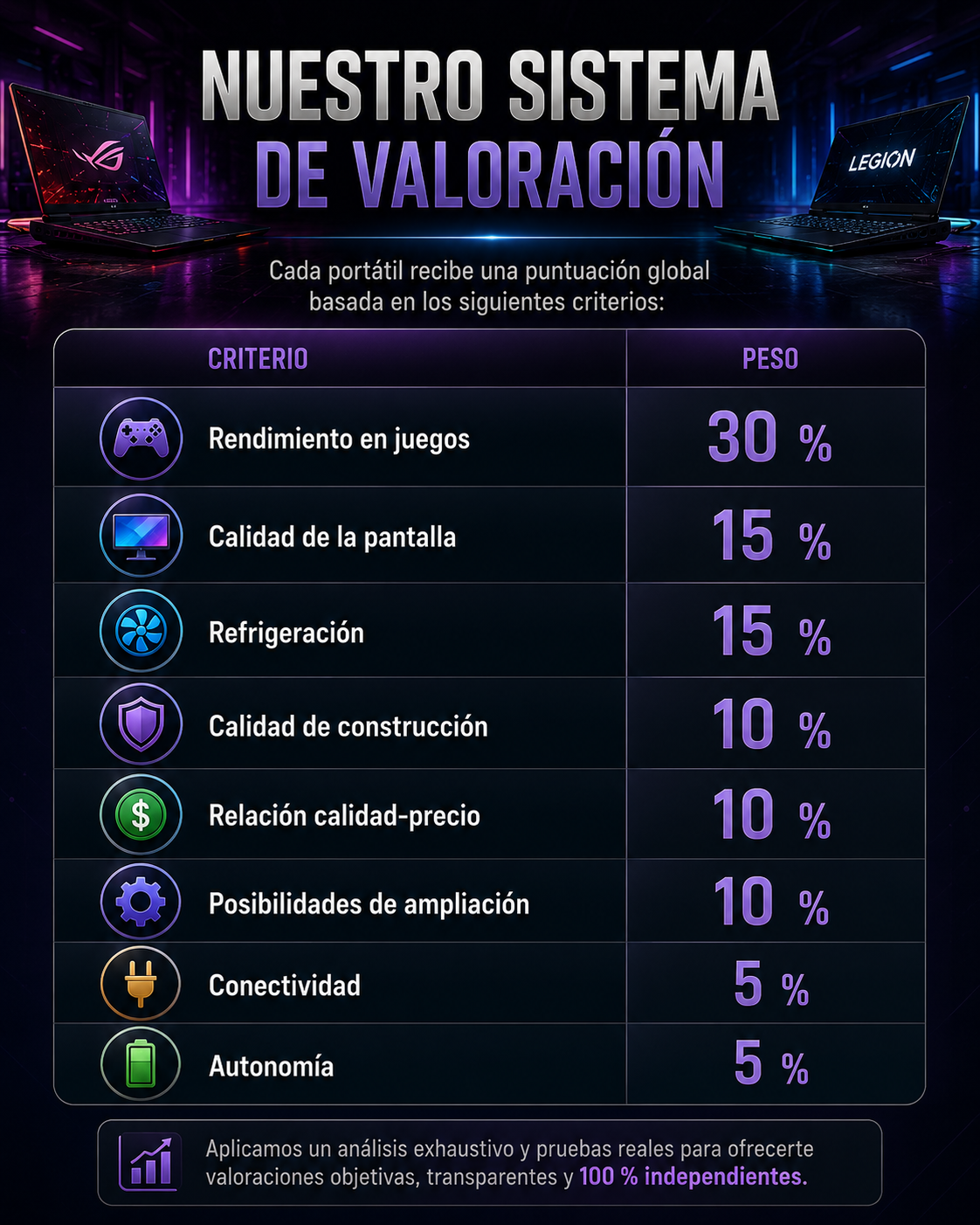 Infografía premium de Rankiko que muestra el sistema de valoración utilizado para analizar portátiles gaming, incluyendo los criterios de rendimiento, pantalla, refrigeración, calidad de construcción, relación calidad-precio, ampliación, conectividad y autonomía.