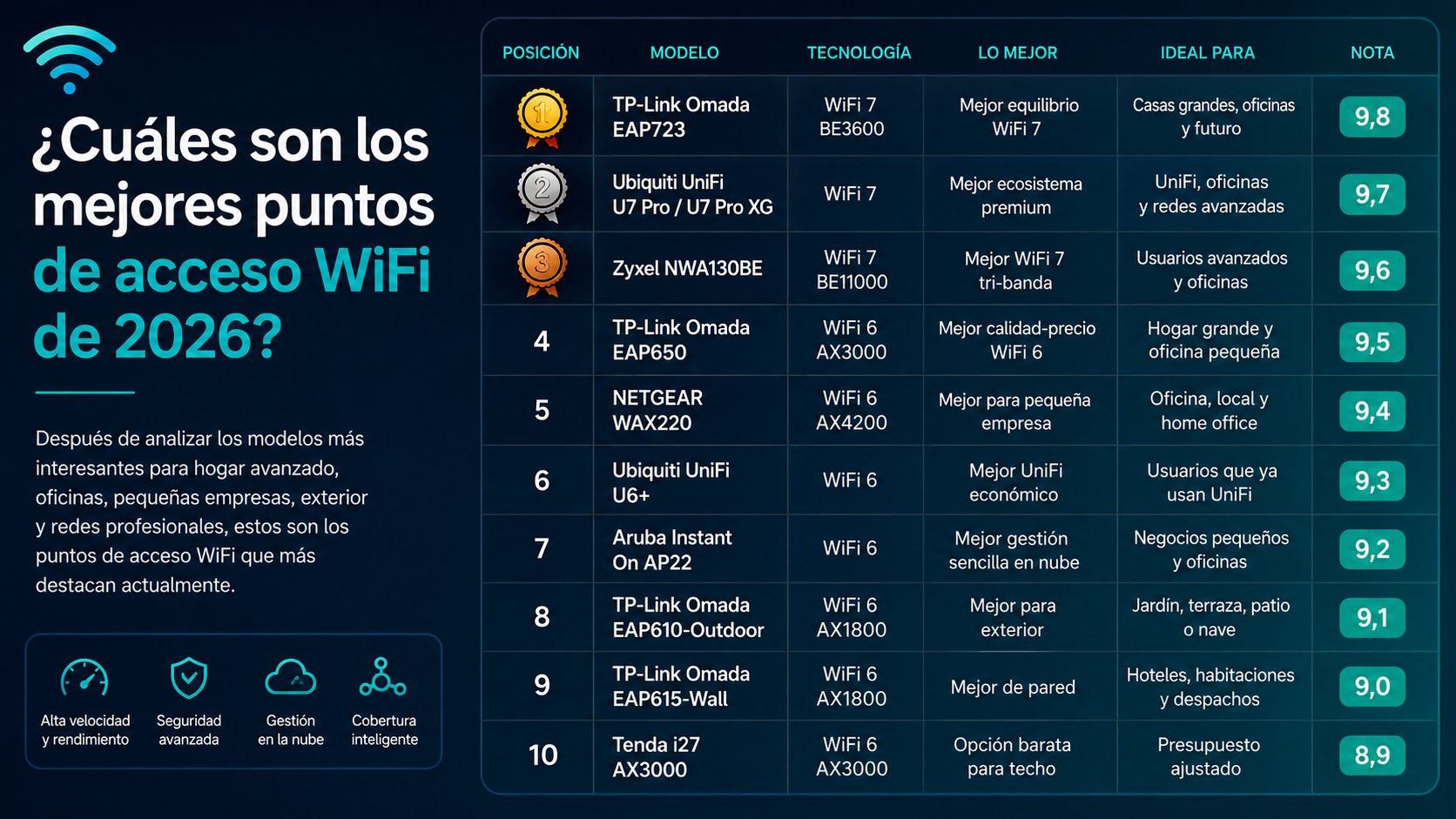 Ranking de los mejores puntos de acceso WiFi de 2026 con modelos WiFi 7 y WiFi 6 para hogar, oficinas, exterior y pequeñas empresas