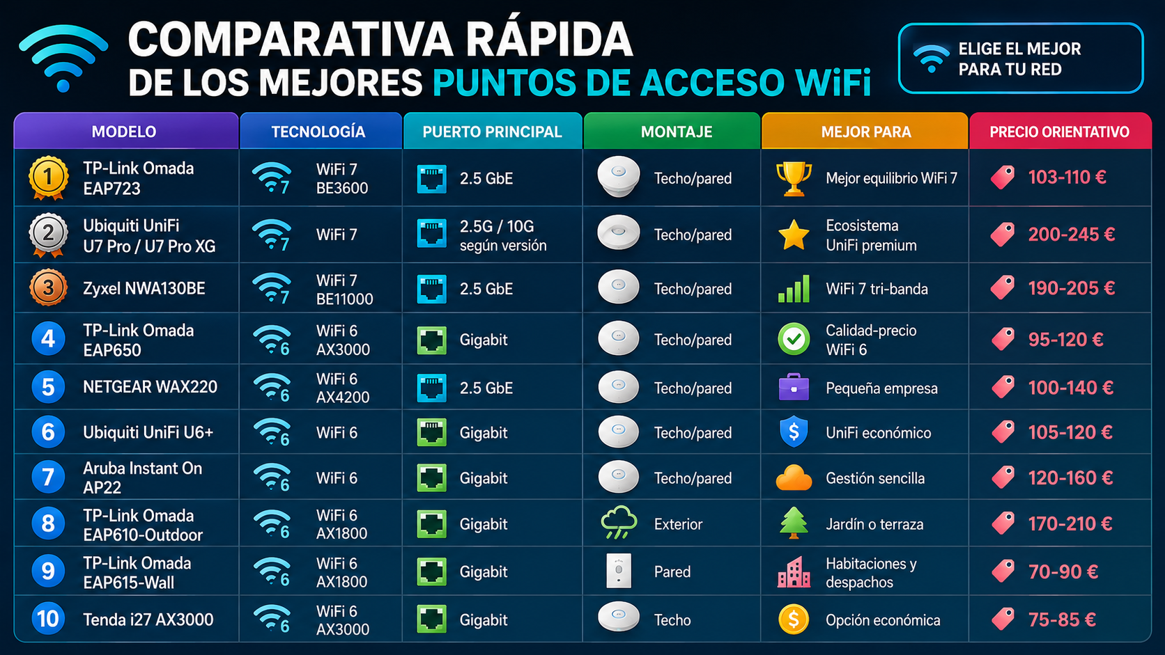 Comparativa rápida de los mejores puntos de acceso WiFi con tecnología WiFi 7 y WiFi 6, puertos, montaje, uso recomendado y precios orientativos