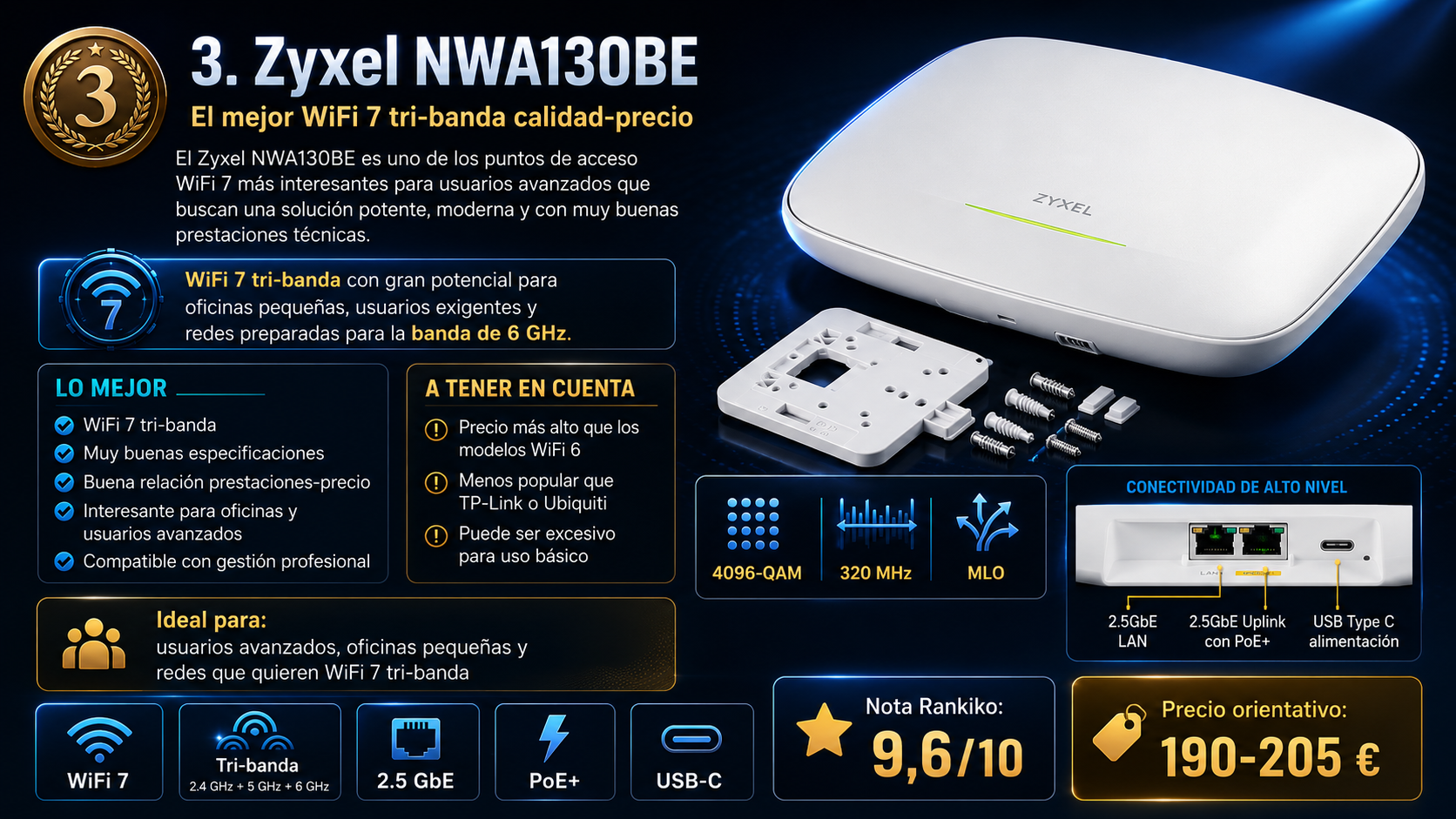 Zyxel NWA130BE como punto de acceso WiFi 7 tri-banda con puerto 2.5 GbE, PoE+, USB-C, gestión profesional y nota Rankiko 9,6 sobre 10