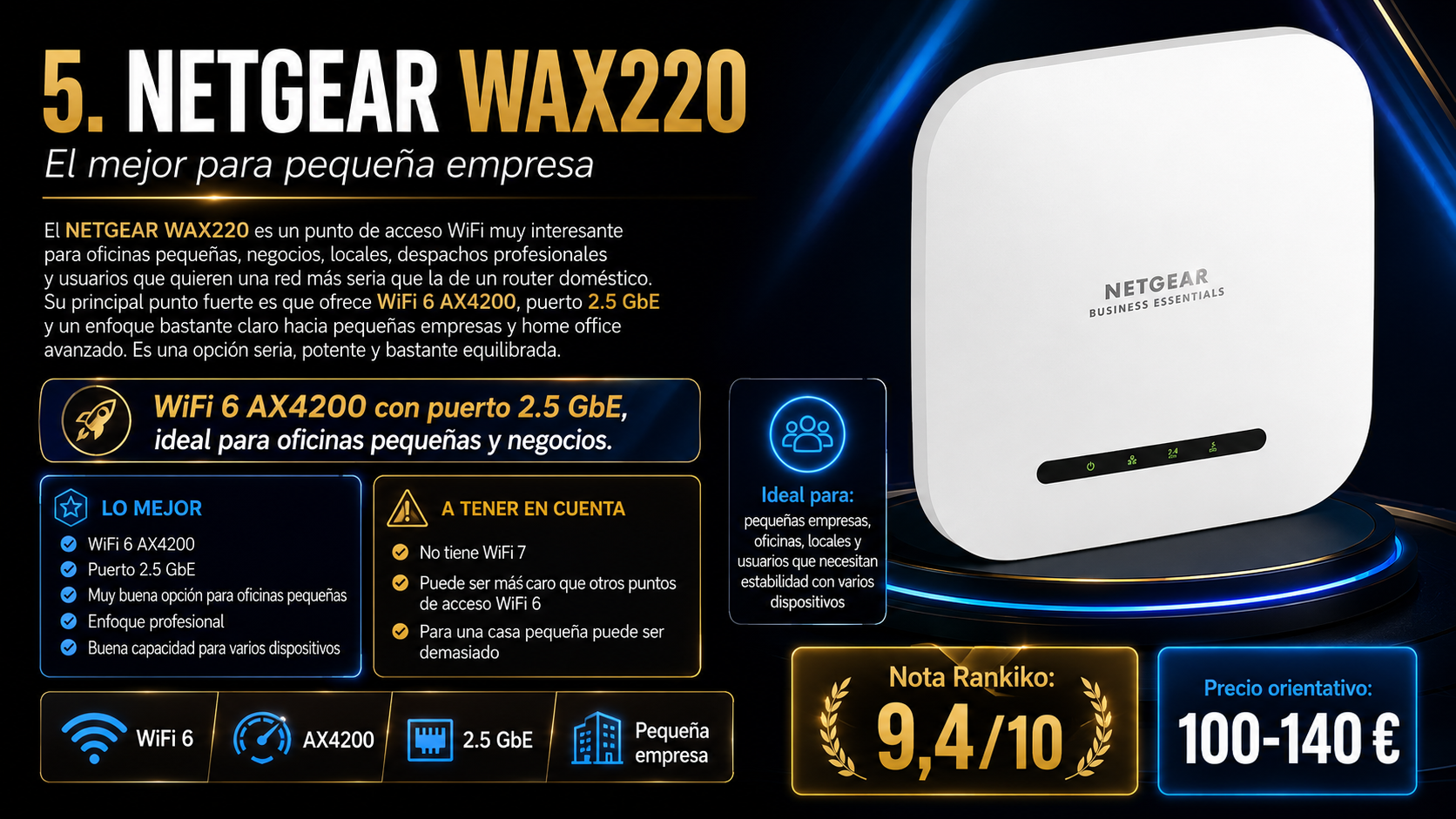 NETGEAR WAX220 como punto de acceso WiFi 6 AX4200 con puerto 2.5 GbE, enfoque profesional, nota Rankiko 9,4 sobre 10 y precio orientativo de 100 a 140 euros