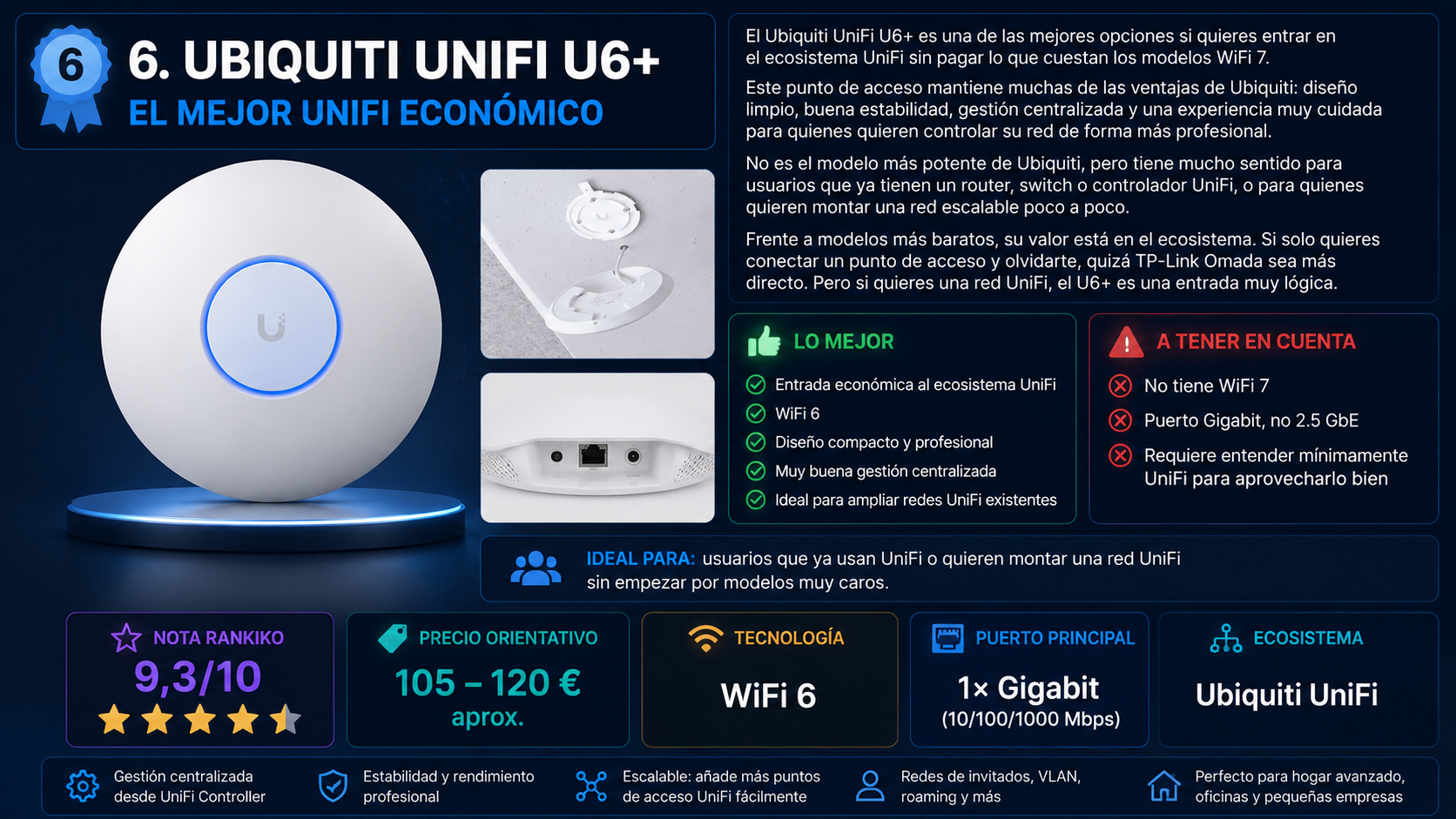 Ubiquiti UniFi U6+ como punto de acceso WiFi 6 económico para entrar en el ecosistema UniFi, con gestión centralizada, puerto Gigabit, nota Rankiko 9,3 sobre 10 y precio orientativo de 105 a 120 euros