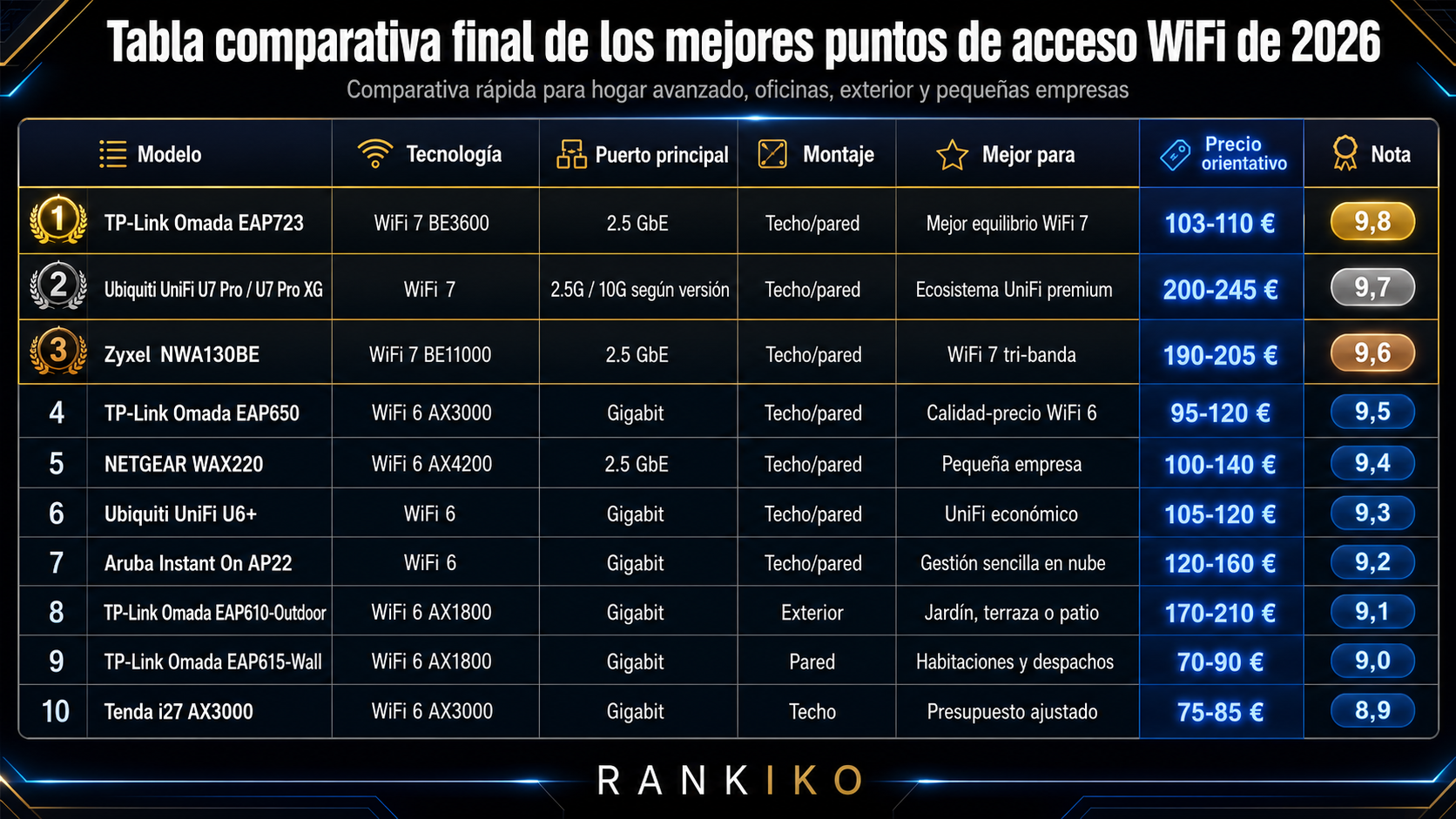 Tabla comparativa final de los mejores puntos de acceso WiFi de 2026 con modelos WiFi 7 y WiFi 6, puerto principal, montaje, precio orientativo y nota Rankiko
