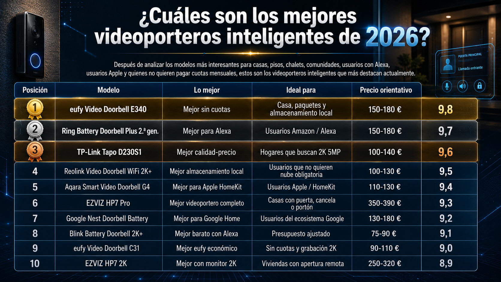 Texto ALT: Comparativa de los mejores videoporteros inteligentes de 2026 con modelos eufy, Ring, TP-Link Tapo, Reolink, Aqara, EZVIZ, Google Nest y Blink.