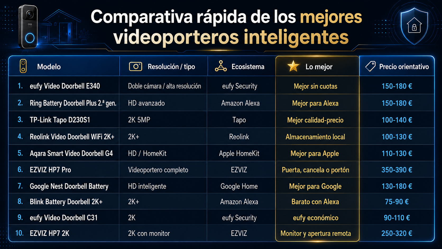 Comparativa rápida de los mejores videoporteros inteligentes de 2026 con modelos eufy, Ring, TP-Link Tapo, Reolink, Aqara, EZVIZ, Google Nest y Blink.