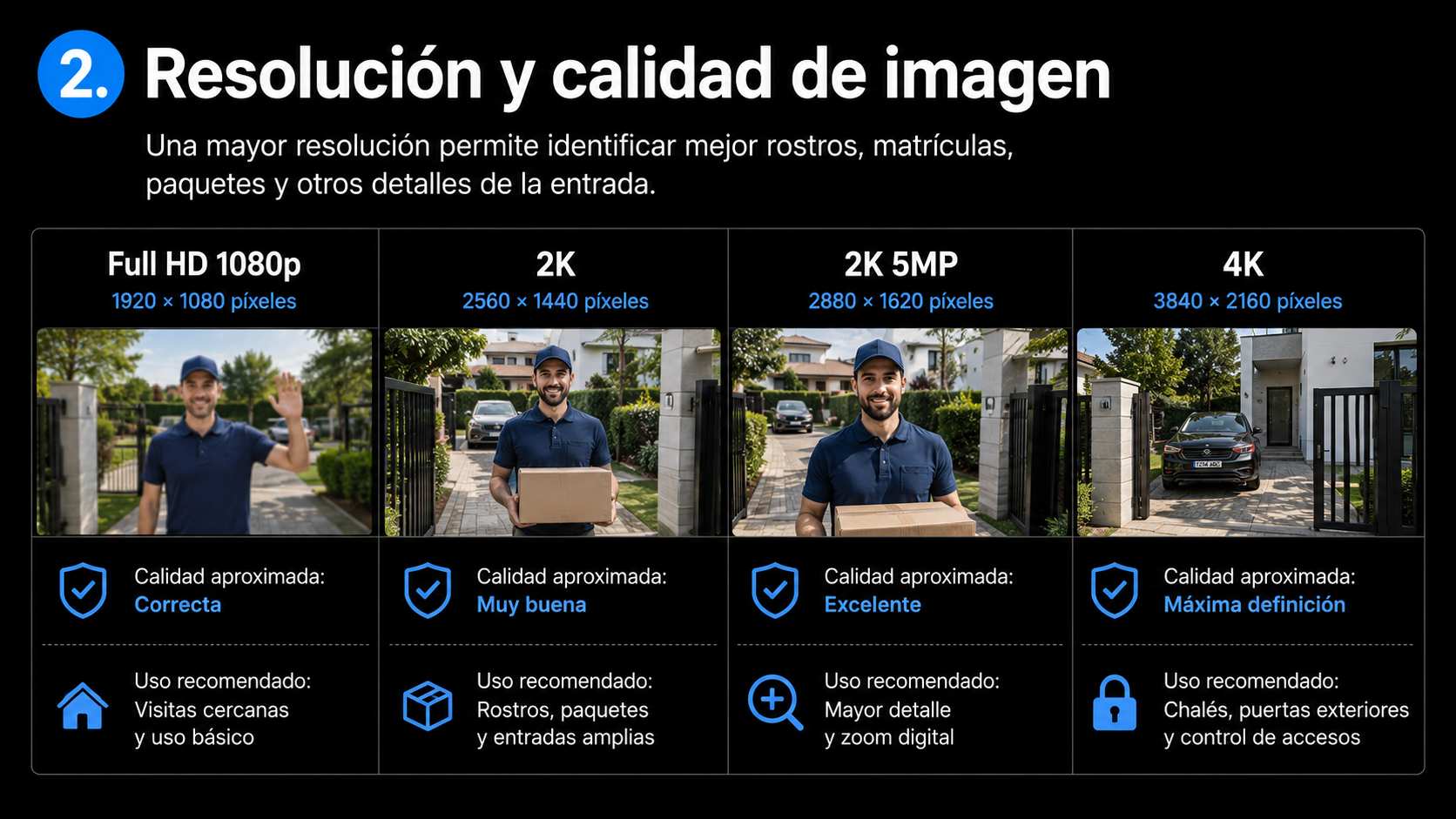Infografía sobre la resolución y calidad de imagen en videoporteros inteligentes, comparando Full HD 1080p, 2K, 2K 5MP y 4K para identificar rostros, paquetes, matrículas y accesos.