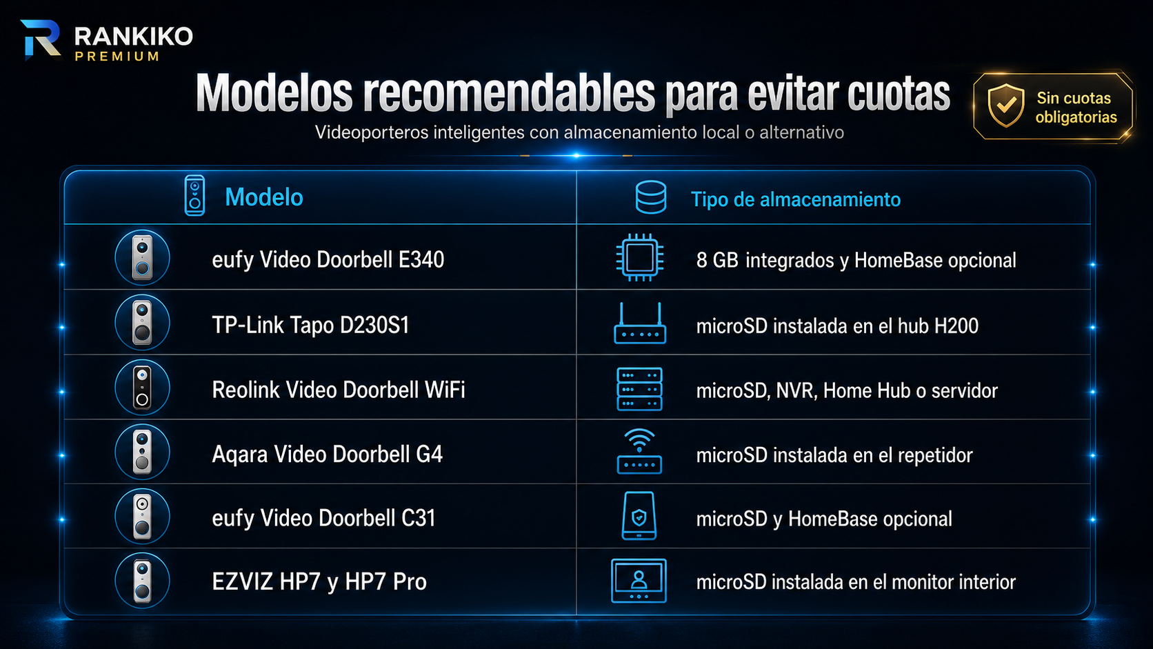 Infografía de Rankiko con modelos de videoporteros inteligentes recomendables para evitar cuotas, incluyendo eufy E340, Tapo D230S1, Reolink, Aqara G4, eufy C31 y EZVIZ HP7.