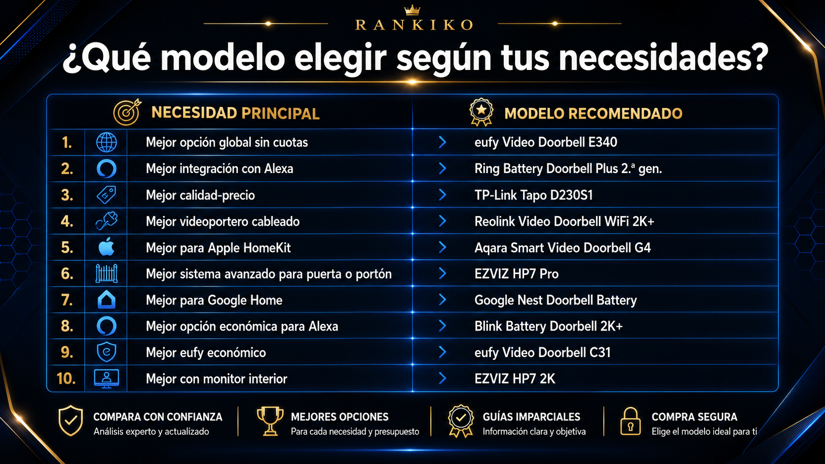 Infografía de Rankiko que recomienda qué videoportero inteligente elegir según la necesidad principal, incluyendo eufy E340, Ring Battery Doorbell Plus, Tapo D230S1, Reolink, Aqara G4, EZVIZ HP7 Pro, Google Nest, Blink y EZVIZ HP7 2K.