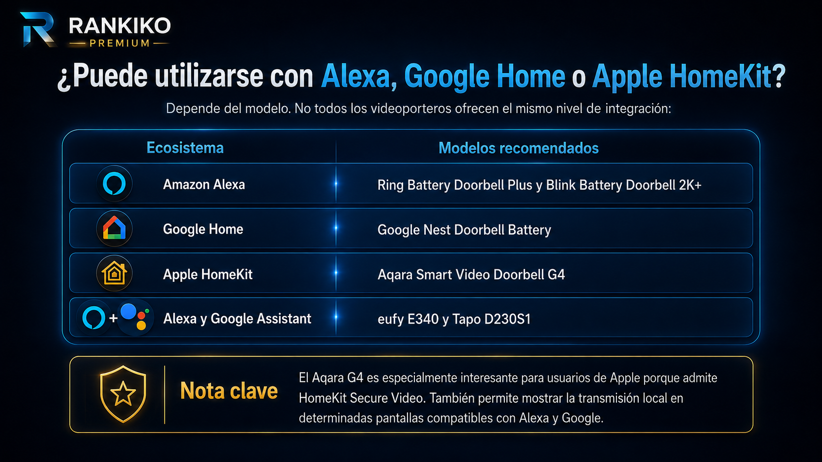 Infografía de Rankiko sobre la compatibilidad de videoporteros inteligentes con Amazon Alexa, Google Home, Apple HomeKit, eufy E340 y TP-Link Tapo D230S1.