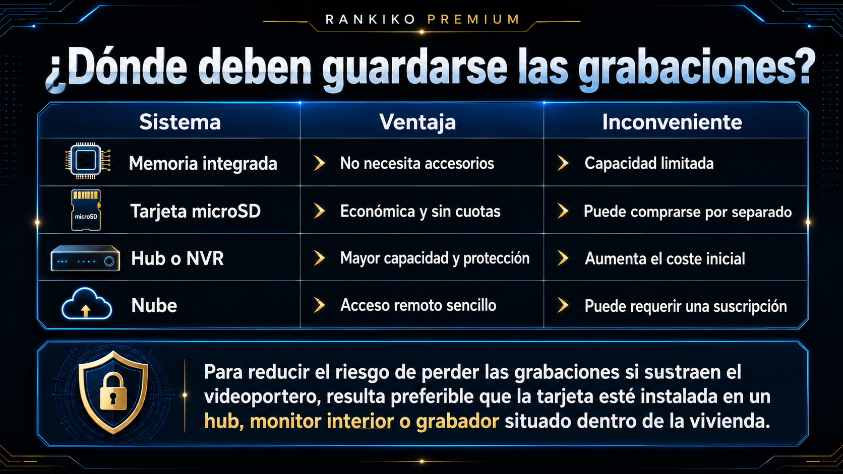 Infografía de Rankiko sobre dónde guardar las grabaciones de un videoportero inteligente, comparando memoria integrada, tarjeta microSD, hub, NVR y nube.