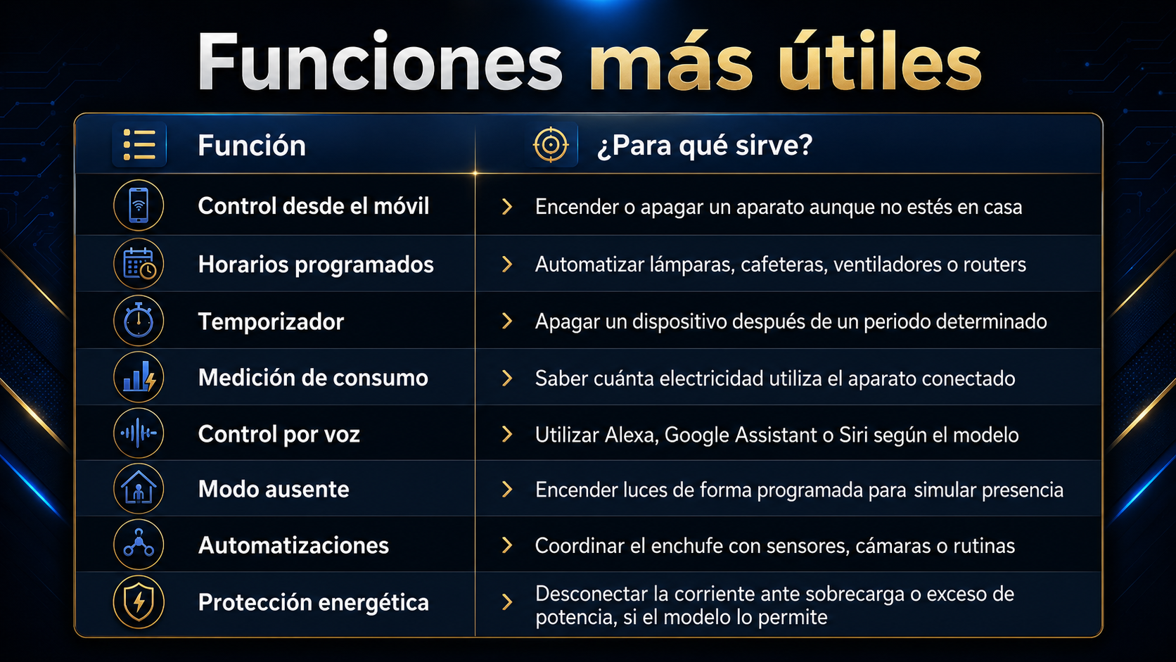 Tabla con las funciones más útiles de los enchufes inteligentes, como control desde el móvil, programación, medición de consumo, control por voz y protección energética.