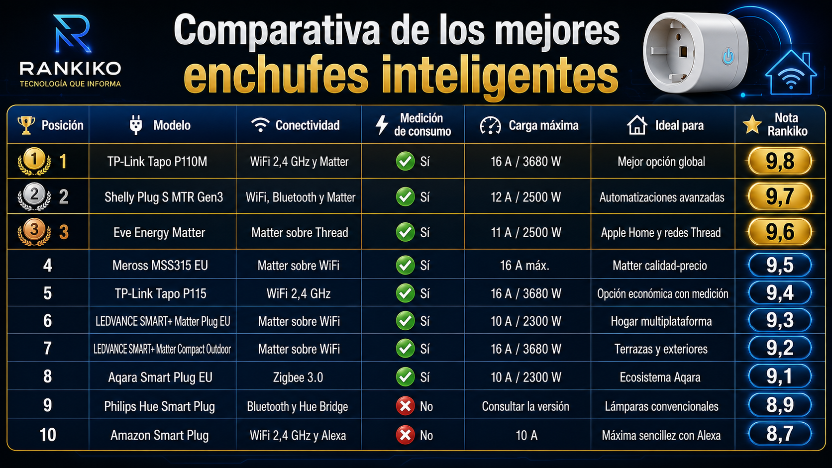 Comparativa de los mejores enchufes inteligentes con conectividad, medición de consumo, carga máxima, uso recomendado y nota Rankiko.