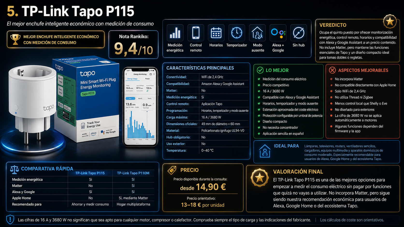 Análisis del TP-Link Tapo P115 con medición de consumo, control remoto, horarios, Alexa, Google Assistant y nota Rankiko de 9,4 sobre 10.