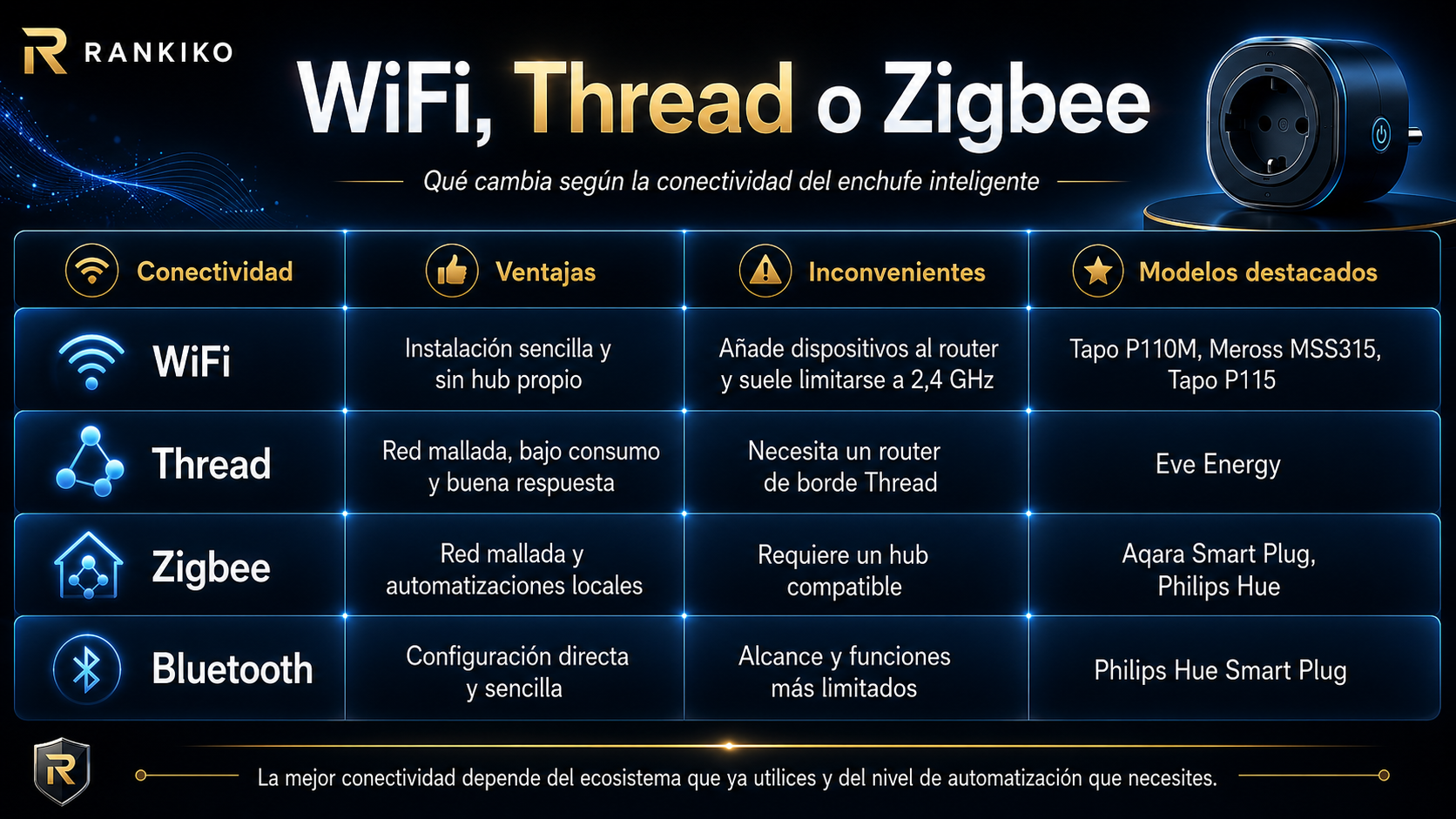 Comparativa entre WiFi, Thread, Zigbee y Bluetooth para enchufes inteligentes, con ventajas, inconvenientes y modelos destacados.