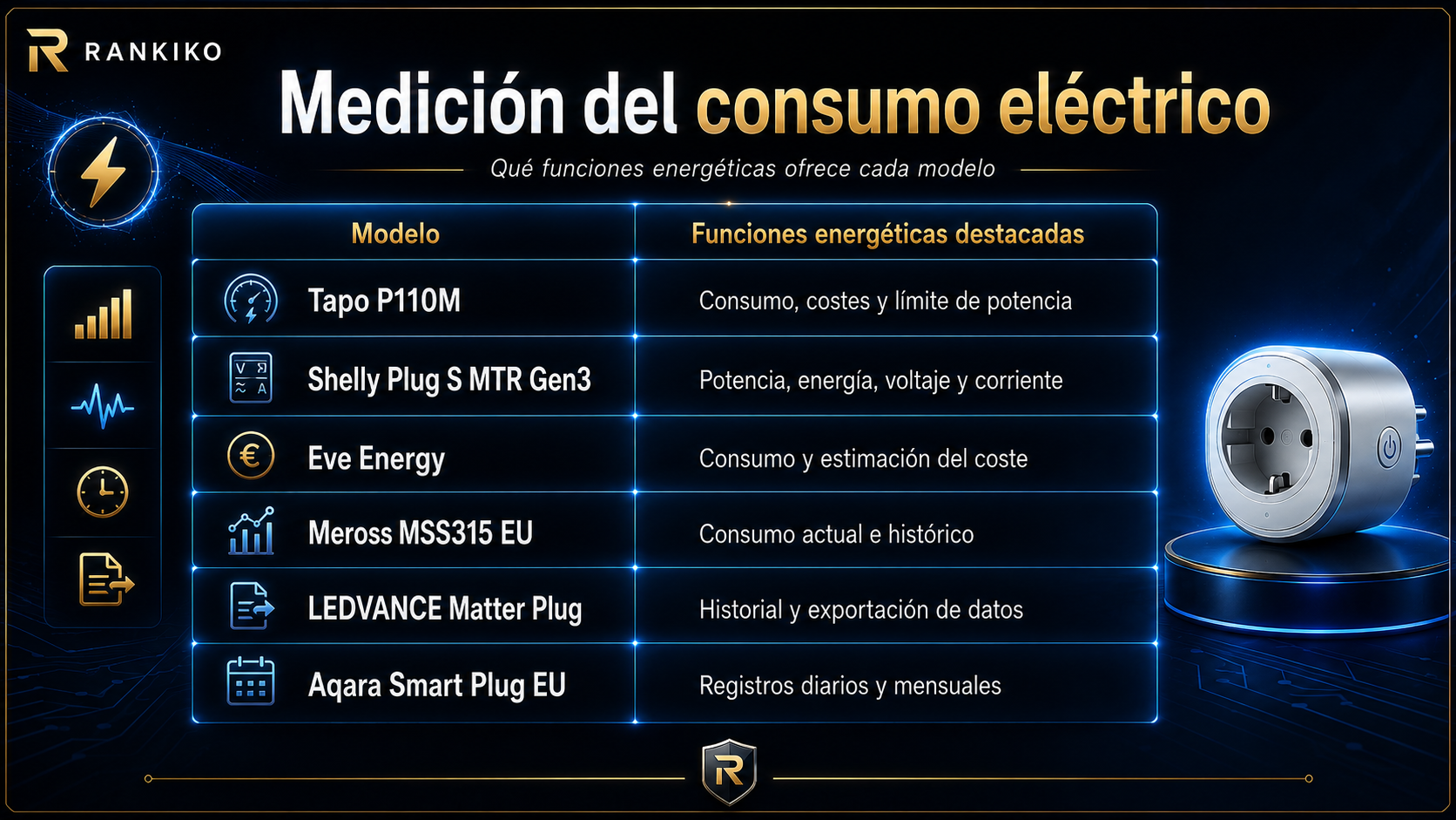 Tabla comparativa sobre la medición del consumo eléctrico en enchufes inteligentes, con funciones energéticas destacadas de Tapo, Shelly, Eve, Meross, LEDVANCE y Aqara.