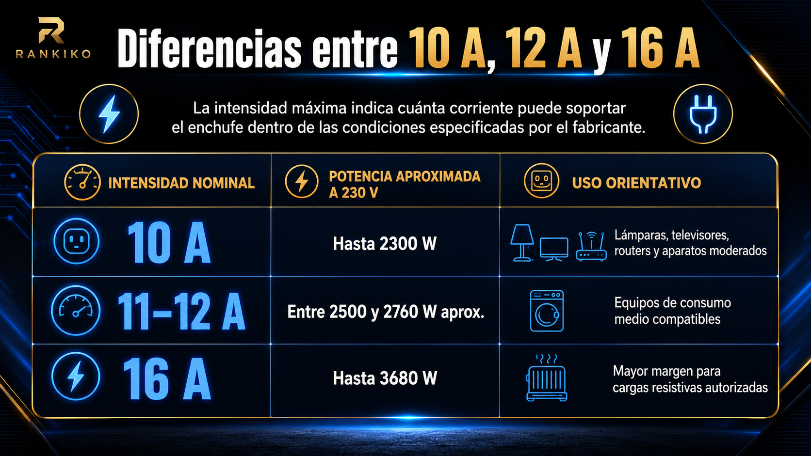 Tabla comparativa de enchufes de 10 A, 11–12 A y 16 A, con potencia aproximada a 230 V y usos orientativos.