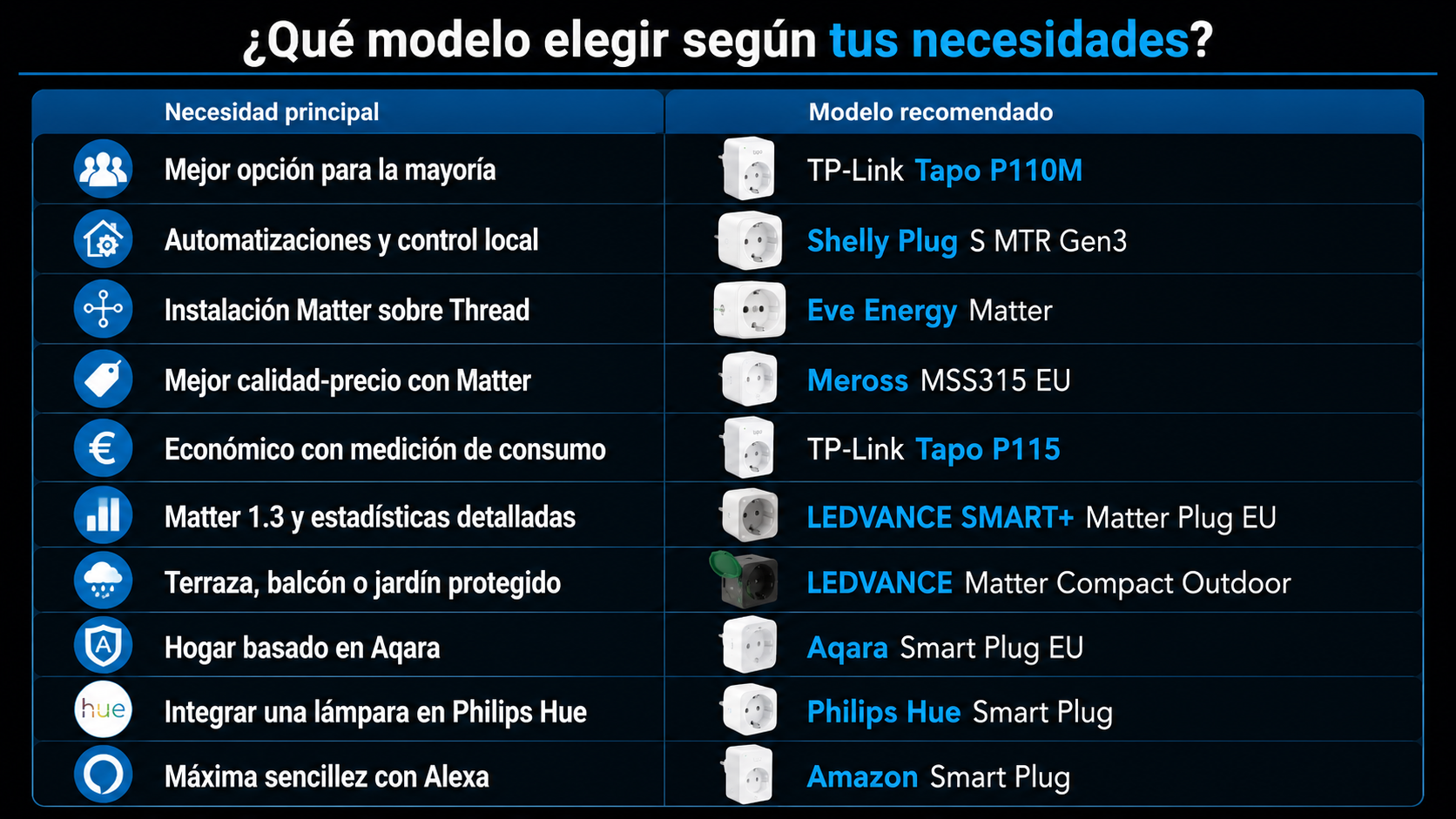 Tabla comparativa que recomienda el mejor enchufe inteligente según cada necesidad, como calidad-precio, Matter, Aqara, Philips Hue o Alexa.