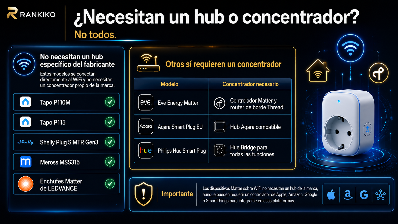 Comparativa de enchufes inteligentes que funcionan directamente por WiFi y modelos que necesitan un hub, controlador Matter o router de borde Thread.